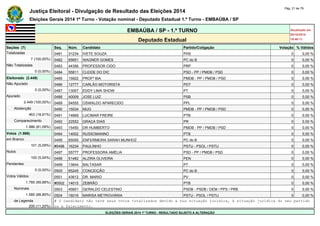 Justiça Eleitoral - Divulgação de Resultado das Eleições 2014 Pág. 21 de 79 
Eleições Gerais 2014 1º Turno - Votação nominal - Deputado Estadual 1.º Turno - EMBAÚBA / SP 
EMBAÚBA / SP - 1.º TURNO Atualizado em 
05/10/2014 
Deputado Estadual 18:48:11 
Seções (7) Seq. Núm. Candidato Partido/Coligação Votação % Válidos 
Totalizadas 0481 31234 IVETE SOUZA PHS 0 0,00 % 
7 (100,00%) 0482 65651 WAGNER GOMES PC do B 0 0,00 % 
Não Totalizadas 0483 44356 PROFESSOR CIDO PRP 0 0,00 % 
0 (0,00%) 0484 55811 CLEIDE DO DIC PSD - PP / PMDB / PSD 0 0,00 % 
Eleitorado (2.449) 0485 15922 PROFª BIA PMDB - PP / PMDB / PSD 0 0,00 % 
Não Apurado 0486 12777 CARLÃO MOTORISTA PDT 0 0,00 % 
0 (0,00%) 0487 13007 EDDY LIMA SHOW PT 0 0,00 % 
Apurado 0488 40009 JOSE LUIZ PSB 0 0,00 % 
2.449 (100,00%) 0489 54555 OSWALDO APARECIDO PPL 0 0,00 % 
Abstenção 0490 15034 MUG PMDB - PP / PMDB / PSD 0 0,00 % 
463 (18,91%) 0491 14669 LUCIMAR FREIRE PTB 0 0,00 % 
Comparecimento 0492 22552 GRAÇA DIAS PR 0 0,00 % 
1.986 (81,09%) 0493 15450 DR HUMBERTO PMDB - PP / PMDB / PSD 0 0,00 % 
Votos (1.986) 0494 14002 RUSSOMANNO PTB 0 0,00 % 
em Branco 0495 65055 ENFERMEIRA SARAH MUNHOZ PC do B 0 0,00 % 
101 (5,09%) #0496 16234 PAULINHO PSTU - PSOL / PSTU 0 0,00 % 
Nulos 0497 55777 PROFESSORA AMÉLIA PSD - PP / PMDB / PSD 0 0,00 % 
100 (5,04%) 0498 51482 ALZIRA OLIVEIRA PEN 0 0,00 % 
Pendentes 0499 13644 BALTASAR PT 0 0,00 % 
0 (0,00%) 0500 65245 CONCEIÇÃO PC do B 0 0,00 % 
Votos Válidos 0501 43612 DR. MARIO PV 0 0,00 % 
1.785 (89,88%) #0502 14015 ZEBRÃO PTB 0 0,00 % 
Nominais 0503 45601 GERALDO CELESTINO PSDB - PSDB / DEM / PPS / PRB 0 0,00 % 
1.585 (88,80%) 0504 16016 MARISA METROVIÁRIA PSTU - PSOL / PSTU 0 0,00 % 
de Legenda # O candidato não teve seus votos totalizados devido a sua situação jurídica, à situação jurídica do seu partido 
200 (11,20%) ou a falecimento. 
ELEIÇÕES GERAIS 2014 1º TURNO - RESULTADO SUJEITO A ALTERAÇÃO 
 