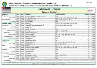 Justiça Eleitoral - Divulgação de Resultado das Eleições 2014 Pág. 22 de 79 
Eleições Gerais 2014 1º Turno - Votação nominal - Deputado Estadual 1.º Turno - EMBAÚBA / SP 
EMBAÚBA / SP - 1.º TURNO Atualizado em 
05/10/2014 
Deputado Estadual 18:48:11 
Seções (7) Seq. Núm. Candidato Partido/Coligação Votação % Válidos 
Totalizadas 0505 20629 CESAR NASCIMENTO RADIO CAPITAL PSC 0 0,00 % 
7 (100,00%) 0506 70070 DAN GUINSBURG PT do B - PSL / PTN / PMN / PTC / PT do B 0 0,00 % 
Não Totalizadas 0507 10007 CORONEL RICARDO PRB - PSDB / DEM / PPS / PRB 0 0,00 % 
0 (0,00%) 0508 31777 SERGIO MORETTI PHS 0 0,00 % 
Eleitorado (2.449) 0509 70007 FRANKLIN PT do B - PSL / PTN / PMN / PTC / PT do B 0 0,00 % 
Não Apurado 0510 45355 DR. MARCO ANTONIO MENDONÇA PSDB - PSDB / DEM / PPS / PRB 0 0,00 % 
0 (0,00%) 0511 13113 MARCIA LIA PT 0 0,00 % 
Apurado #0512 51333 WILSON TRINDADE PEN 0 0,00 % 
2.449 (100,00%) 0513 55432 ZÉ DA MIX PSD - PP / PMDB / PSD 0 0,00 % 
Abstenção 0514 13789 PROFESSOR BACCHIM PT 0 0,00 % 
463 (18,91%) 0515 17200 EDISON RIBEIRO PSL - PSL / PTN / PMN / PTC / PT do B 0 0,00 % 
Comparecimento #0516 65213 GARRIDO DO BOXE PC do B 0 0,00 % 
1.986 (81,09%) 0517 12628 LUCI BARROS PDT 0 0,00 % 
Votos (1.986) 0518 77880 PROFESSORA NILVA SD 0 0,00 % 
em Branco 0519 17020 OZEIAS MODESTO PSL - PSL / PTN / PMN / PTC / PT do B 0 0,00 % 
101 (5,09%) 0520 50051 CHICO SOBRINHO PSOL - PSOL / PSTU 0 0,00 % 
Nulos 0521 13110 BARBA PT 0 0,00 % 
100 (5,04%) 0522 70555 MARIETTE CABELEIREIRA PT do B - PSL / PTN / PMN / PTC / PT do B 0 0,00 % 
Pendentes 0523 44999 REGINA ESPÓSITO PRP 0 0,00 % 
0 (0,00%) #0524 43311 PAULO MÜLLER PV 0 0,00 % 
Votos Válidos 0525 14990 J. DORIAN PTB 0 0,00 % 
1.785 (89,88%) #0526 50881 DANIEL BELARMINO PSOL - PSOL / PSTU 0 0,00 % 
Nominais 0527 44158 TONINHO DA GUARDA PRP 0 0,00 % 
1.585 (88,80%) 0528 44567 MARCIA CASATI PRP 0 0,00 % 
de Legenda # O candidato não teve seus votos totalizados devido a sua situação jurídica, à situação jurídica do seu partido 
200 (11,20%) ou a falecimento. 
ELEIÇÕES GERAIS 2014 1º TURNO - RESULTADO SUJEITO A ALTERAÇÃO 
 