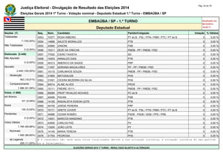 Justiça Eleitoral - Divulgação de Resultado das Eleições 2014 Pág. 24 de 79 
Eleições Gerais 2014 1º Turno - Votação nominal - Deputado Estadual 1.º Turno - EMBAÚBA / SP 
EMBAÚBA / SP - 1.º TURNO Atualizado em 
05/10/2014 
Deputado Estadual 18:48:11 
Seções (7) Seq. Núm. Candidato Partido/Coligação Votação % Válidos 
Totalizadas 0553 70377 ROSA RIBEIRO PT do B - PSL / PTN / PMN / PTC / PT do B 0 0,00 % 
7 (100,00%) 0554 14666 SALETE MORALLES PTB 0 0,00 % 
Não Totalizadas 0555 40990 ZANONI PSB 0 0,00 % 
0 (0,00%) 0556 15311 ZEZE DA CRECHE PMDB - PP / PMDB / PSD 0 0,00 % 
Eleitorado (2.449) 0557 77002 CIDÃO TAXISTA SD 0 0,00 % 
Não Apurado 0558 14003 ARNALDO DIAS PTB 0 0,00 % 
0 (0,00%) 0559 44313 AMERICO DA SAÚDE PRP 0 0,00 % 
Apurado 0560 11007 ADRIANA MAGALHÃES PP - PP / PMDB / PSD 0 0,00 % 
2.449 (100,00%) 0561 15115 CARLINHOS SOUZA PMDB - PP / PMDB / PSD 0 0,00 % 
Abstenção 0562 31800 MATUSALEM PHS 0 0,00 % 
463 (18,91%) 0563 31051 CÍCERA BEZERRA DA SILVA PHS 0 0,00 % 
Comparecimento 0564 90014 ALINE ALVES PROS 0 0,00 % 
1.986 (81,09%) 0565 15111 FREIRE 15111 PMDB - PP / PMDB / PSD 0 0,00 % 
Votos (1.986) 0566 65065 PROFº RIVALDO NOVAES PC do B 0 0,00 % 
em Branco 0567 40456 PAVAN PSB 0 0,00 % 
101 (5,09%) 0568 14150 RADIALISTA EDSON LEITE PTB 0 0,00 % 
Nulos 0569 44745 JORGE PEREIRA PRP 0 0,00 % 
100 (5,04%) 0570 70171 GRETE COVER PT do B - PSL / PTN / PMN / PTC / PT do B 0 0,00 % 
Pendentes 0571 45888 CESAR ROMÃO PSDB - PSDB / DEM / PPS / PRB 0 0,00 % 
0 (0,00%) 0572 14001 MARCOS MANZANO PTB 0 0,00 % 
Votos Válidos 0573 43000 CARLOS PAZ PV 0 0,00 % 
1.785 (89,88%) 0574 13200 JOÃO LEITE PT 0 0,00 % 
Nominais 0575 14145 MARIA TERESA PTB 0 0,00 % 
1.585 (88,80%) 0576 31793 PEDROSA PHS 0 0,00 % 
de Legenda # O candidato não teve seus votos totalizados devido a sua situação jurídica, à situação jurídica do seu partido 
200 (11,20%) ou a falecimento. 
ELEIÇÕES GERAIS 2014 1º TURNO - RESULTADO SUJEITO A ALTERAÇÃO 
 