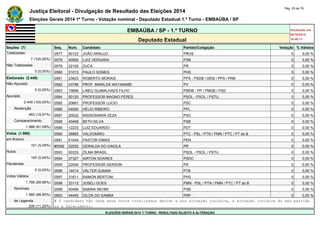 Justiça Eleitoral - Divulgação de Resultado das Eleições 2014 Pág. 25 de 79 
Eleições Gerais 2014 1º Turno - Votação nominal - Deputado Estadual 1.º Turno - EMBAÚBA / SP 
EMBAÚBA / SP - 1.º TURNO Atualizado em 
05/10/2014 
Deputado Estadual 18:48:11 
Seções (7) Seq. Núm. Candidato Partido/Coligação Votação % Válidos 
Totalizadas 0577 90123 JOÃO ARAUJO PROS 0 0,00 % 
7 (100,00%) 0578 40500 LUIZ VERGARA PSB 0 0,00 % 
Não Totalizadas 0579 22100 ZUCA PR 0 0,00 % 
0 (0,00%) 0580 31013 PAULO GOMES PHS 0 0,00 % 
Eleitorado (2.449) 0581 23623 ROBERTO MORAIS PPS - PSDB / DEM / PPS / PRB 0 0,00 % 
Não Apurado 0582 43789 PROF. MARILDA WATANABE PV 0 0,00 % 
0 (0,00%) 0583 15666 LINEU GUIMALHAES FILHO PMDB - PP / PMDB / PSD 0 0,00 % 
Apurado 0584 50120 PROFESSOR MAGNO PERES PSOL - PSOL / PSTU 0 0,00 % 
2.449 (100,00%) 0585 20661 PROFESSOR LUCIO PSC 0 0,00 % 
Abstenção 0586 54000 HÉLIO RIBEIRO PPL 0 0,00 % 
463 (18,91%) 0587 20022 MISSIONARIA ZEZA PSC 0 0,00 % 
Comparecimento 0588 40468 BETH SILVA PSB 0 0,00 % 
1.986 (81,09%) 0589 12233 LUIZ EDUARDO PDT 0 0,00 % 
Votos (1.986) 0590 36665 VALDOMIRO PTC - PSL / PTN / PMN / PTC / PT do B 0 0,00 % 
em Branco 0591 51044 PASTOR DIMAS PEN 0 0,00 % 
101 (5,09%) #0592 22032 GERALDA DO GAIOLA PR 0 0,00 % 
Nulos 0593 50333 ZILMA BRASIL PSOL - PSOL / PSTU 0 0,00 % 
100 (5,04%) 0594 27327 AIRTON SOARES PSDC 0 0,00 % 
Pendentes 0595 22040 PROFESSOR GERSON PR 0 0,00 % 
0 (0,00%) 0596 14014 VÁLTER SUMAN PTB 0 0,00 % 
Votos Válidos 0597 31611 RAMON BERTONI PHS 0 0,00 % 
1.785 (89,88%) 0598 33112 JOSELI GOES PMN - PSL / PTN / PMN / PTC / PT do B 0 0,00 % 
Nominais 0599 40466 SABINA NEHMI PSB 0 0,00 % 
1.585 (88,80%) 0600 44445 GILDA DO SAMBA PRP 0 0,00 % 
de Legenda # O candidato não teve seus votos totalizados devido a sua situação jurídica, à situação jurídica do seu partido 
200 (11,20%) ou a falecimento. 
ELEIÇÕES GERAIS 2014 1º TURNO - RESULTADO SUJEITO A ALTERAÇÃO 
 