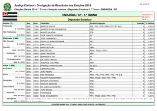 Justiça Eleitoral - Divulgação de Resultado das Eleições 2014 Pág. 27 de 79 
Eleições Gerais 2014 1º Turno - Votação nominal - Deputado Estadual 1.º Turno - EMBAÚBA / SP 
EMBAÚBA / SP - 1.º TURNO Atualizado em 
05/10/2014 
Deputado Estadual 18:48:11 
Seções (7) Seq. Núm. Candidato Partido/Coligação Votação % Válidos 
Totalizadas 0625 17400 MARCUS SOLIVA PSL - PSL / PTN / PMN / PTC / PT do B 0 0,00 % 
7 (100,00%) 0626 31025 ARQUITETO DALTON SANTOS PHS 0 0,00 % 
Não Totalizadas 0627 14007 MAÚDE SALAZAR PTB 0 0,00 % 
0 (0,00%) 0628 43320 PROF. MARCEL FERRADA PV 0 0,00 % 
Eleitorado (2.449) 0629 13990 JOSE FERNANDES PT 0 0,00 % 
Não Apurado 0630 12020 OSVALDO NUNES PEREIRA PDT 0 0,00 % 
0 (0,00%) 0631 13114 ENIO TATTO PT 0 0,00 % 
Apurado 0632 51056 MARIO BOTION PEN 0 0,00 % 
2.449 (100,00%) 0633 50013 MESTRE DEL PSOL - PSOL / PSTU 0 0,00 % 
Abstenção 0634 44676 ANNET MADEIRA PRP 0 0,00 % 
463 (18,91%) 0635 13620 BERNADETE FIN PT 0 0,00 % 
Comparecimento 0636 13006 DR. JOÃO CARLOS PT 0 0,00 % 
1.986 (81,09%) 0637 44401 ADELAIDE COUTINHO PRP 0 0,00 % 
Votos (1.986) 0638 65172 MARINALVA PROTETORA PC do B 0 0,00 % 
em Branco 0639 51457 CIDINHA ELIANA PEN 0 0,00 % 
101 (5,09%) 0640 13104 JOÃO PEDRO PT 0 0,00 % 
Nulos 0641 33233 NÉO MARQUES PMN - PSL / PTN / PMN / PTC / PT do B 0 0,00 % 
100 (5,04%) 0642 10999 MOZART RUSSOMANNO PRB - PSDB / DEM / PPS / PRB 0 0,00 % 
Pendentes 0643 40644 ROSANA CHIAVASSA PSB 0 0,00 % 
0 (0,00%) 0644 14105 MARCOS EBRAHIM PTB 0 0,00 % 
Votos Válidos 0645 14678 DR. JOÃO DE OLIVEIRA PTB 0 0,00 % 
1.785 (89,88%) 0646 31009 TONY BRASIL PHS 0 0,00 % 
Nominais 0647 40800 FONTENELE PSB 0 0,00 % 
1.585 (88,80%) 0648 23200 NOEL NASCIMENTO PPS - PSDB / DEM / PPS / PRB 0 0,00 % 
de Legenda # O candidato não teve seus votos totalizados devido a sua situação jurídica, à situação jurídica do seu partido 
200 (11,20%) ou a falecimento. 
ELEIÇÕES GERAIS 2014 1º TURNO - RESULTADO SUJEITO A ALTERAÇÃO 
 