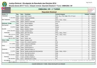 Justiça Eleitoral - Divulgação de Resultado das Eleições 2014 Pág. 28 de 79 
Eleições Gerais 2014 1º Turno - Votação nominal - Deputado Estadual 1.º Turno - EMBAÚBA / SP 
EMBAÚBA / SP - 1.º TURNO Atualizado em 
05/10/2014 
Deputado Estadual 18:48:11 
Seções (7) Seq. Núm. Candidato Partido/Coligação Votação % Válidos 
Totalizadas 0649 19633 NEFI TALES PTN - PSL / PTN / PMN / PTC / PT do B 0 0,00 % 
7 (100,00%) 0650 44043 JOSE ALIXANDRE PRP 0 0,00 % 
Não Totalizadas 0651 16333 ARRUDA PSTU - PSOL / PSTU 0 0,00 % 
0 (0,00%) 0652 65005 MARCIA CRISTINA PC do B 0 0,00 % 
Eleitorado (2.449) 0653 31101 KATIA RAMOS PHS 0 0,00 % 
Não Apurado 0654 27035 IZAUL AGUIAR PSDC 0 0,00 % 
0 (0,00%) 0655 90901 DIRCEU PROS 0 0,00 % 
Apurado 0656 28400 EDERLY VIEIRA PRTB 0 0,00 % 
2.449 (100,00%) #0657 31069 CISSÃO BALA PHS 0 0,00 % 
Abstenção #0658 50050 MILTON DAVID PSOL - PSOL / PSTU 0 0,00 % 
463 (18,91%) 0659 50520 CHAGAS PSOL - PSOL / PSTU 0 0,00 % 
Comparecimento 0660 77006 TUTÚ SD 0 0,00 % 
1.986 (81,09%) 0661 43017 PROF. ARY PV 0 0,00 % 
Votos (1.986) 0662 22334 DOKER TUTE PR 0 0,00 % 
em Branco 0663 14330 PR. JOSAFÁ DUARTE PTB 0 0,00 % 
101 (5,09%) 0664 12033 CARLOS CARDOSO PDT 0 0,00 % 
Nulos 0665 44771 JOSÉ COSTA PRP 0 0,00 % 
100 (5,04%) #0666 44804 DEMI ROSSETTI PRP 0 0,00 % 
Pendentes 0667 20020 WALDIR AGNELLO PSC 0 0,00 % 
0 (0,00%) 0668 50136 SONIA APARECIDA DOS SANTOS PSOL - PSOL / PSTU 0 0,00 % 
Votos Válidos 0669 40130 WELINGTON REIS PSB 0 0,00 % 
1.785 (89,88%) 0670 31122 WALTER MAEDA PHS 0 0,00 % 
Nominais 0671 14333 DANIEL D'ANGELO PTB 0 0,00 % 
1.585 (88,80%) 0672 54161 MIRIAM DAS FLORES PPL 0 0,00 % 
de Legenda # O candidato não teve seus votos totalizados devido a sua situação jurídica, à situação jurídica do seu partido 
200 (11,20%) ou a falecimento. 
ELEIÇÕES GERAIS 2014 1º TURNO - RESULTADO SUJEITO A ALTERAÇÃO 
 