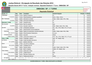 Justiça Eleitoral - Divulgação de Resultado das Eleições 2014 Pág. 29 de 79 
Eleições Gerais 2014 1º Turno - Votação nominal - Deputado Estadual 1.º Turno - EMBAÚBA / SP 
EMBAÚBA / SP - 1.º TURNO Atualizado em 
05/10/2014 
Deputado Estadual 18:48:11 
Seções (7) Seq. Núm. Candidato Partido/Coligação Votação % Válidos 
Totalizadas #0673 13130 MARCO AURELIO PT 0 0,00 % 
7 (100,00%) 0674 16100 PROFESSORA LOURDES QUADROS PSTU - PSOL / PSTU 0 0,00 % 
Não Totalizadas 0675 45005 REGIANI OLIVEIRA PSDB - PSDB / DEM / PPS / PRB 0 0,00 % 
0 (0,00%) 0676 13800 IDUIGUES MARTINS PT 0 0,00 % 
Eleitorado (2.449) 0677 43057 SANDRA REIS PV 0 0,00 % 
Não Apurado #0678 20108 BLOTA JUNIOR PSC 0 0,00 % 
0 (0,00%) 0679 10123 GILMACI SANTOS PRB - PSDB / DEM / PPS / PRB 0 0,00 % 
Apurado 0680 17027 FERNANDA MENDES PSL - PSL / PTN / PMN / PTC / PT do B 0 0,00 % 
2.449 (100,00%) 0681 20041 MISSIONARIO DAVID BARBOSA PSC 0 0,00 % 
Abstenção 0682 45638 MARILYN PARCERIA CONTRA DROGAS PSDB - PSDB / DEM / PPS / PRB 0 0,00 % 
463 (18,91%) 0683 65658 PROFESSORA FRANCISCA PC do B 0 0,00 % 
Comparecimento 0684 90444 GILSON PROS 0 0,00 % 
1.986 (81,09%) 0685 19789 JOCELINO AGRICULTOR PTN - PSL / PTN / PMN / PTC / PT do B 0 0,00 % 
Votos (1.986) 0686 55190 CORONEL CAMILO PSD - PP / PMDB / PSD 0 0,00 % 
em Branco 0687 14396 JOSÉ RICARDO DA SILVA PTB 0 0,00 % 
101 (5,09%) 0688 44431 MARIA CRISTINA PRP 0 0,00 % 
Nulos 0689 77600 VALDIR ALVARENGA SD 0 0,00 % 
100 (5,04%) #0690 13027 TONINHO DO PT PT 0 0,00 % 
Pendentes 0691 45633 SADAO NAKAI PSDB - PSDB / DEM / PPS / PRB 0 0,00 % 
0 (0,00%) 0692 15061 BETE TANAKA PMDB - PP / PMDB / PSD 0 0,00 % 
Votos Válidos 0693 43322 MARLENE VERDI PV 0 0,00 % 
1.785 (89,88%) 0694 51331 JAIME ROCHA PEN 0 0,00 % 
Nominais 0695 43433 REGINA GONÇALVES PV 0 0,00 % 
1.585 (88,80%) 0696 28115 EDMILSON ROCHA PRTB 0 0,00 % 
de Legenda # O candidato não teve seus votos totalizados devido a sua situação jurídica, à situação jurídica do seu partido 
200 (11,20%) ou a falecimento. 
ELEIÇÕES GERAIS 2014 1º TURNO - RESULTADO SUJEITO A ALTERAÇÃO 
 
