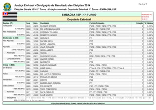Justiça Eleitoral - Divulgação de Resultado das Eleições 2014 Pág. 3 de 79 
Eleições Gerais 2014 1º Turno - Votação nominal - Deputado Estadual 1.º Turno - EMBAÚBA / SP 
EMBAÚBA / SP - 1.º TURNO Atualizado em 
05/10/2014 
Deputado Estadual 18:48:11 
Seções (7) Seq. Núm. Candidato Partido/Coligação Votação % Válidos 
Totalizadas 0049 45235 DILADOR BORGES PSDB - PSDB / DEM / PPS / PRB 2 0,11 % 
7 (100,00%) 0050 15156 DR. JOÃO MAGALHÃES PMDB - PP / PMDB / PSD 2 0,11 % 
Não Totalizadas 0051 45190 CORONEL TELHADA PSDB - PSDB / DEM / PPS / PRB 2 0,11 % 
0 (0,00%) 0052 45156 ROBERTO ENGLER PSDB - PSDB / DEM / PPS / PRB 1 0,06 % 
Eleitorado (2.449) 0053 13223 AMÉLINHA PT 1 0,06 % 
Não Apurado 0054 12345 RAFAEL SILVA PDT 1 0,06 % 
0 (0,00%) 0055 14144 MARLY LAMARCA PTB 1 0,06 % 
Apurado 0056 45133 JOAO CARAMEZ PSDB - PSDB / DEM / PPS / PRB 1 0,06 % 
2.449 (100,00%) 0057 40258 GRAÇA LEMOS PSB 1 0,06 % 
Abstenção 0058 43666 TRIPOLI PV 1 0,06 % 
463 (18,91%) 0059 25011 GILSON DE SOUZA DEM - PSDB / DEM / PPS / PRB 1 0,06 % 
Comparecimento 0060 13632 ANA DO CARMO PT 1 0,06 % 
1.986 (81,09%) 0061 14222 MARQUITO PTB 1 0,06 % 
Votos (1.986) 0062 50789 CARLOS GIANNAZI PSOL - PSOL / PSTU 1 0,06 % 
em Branco 0063 70700 LAMÉ SMAILI PT do B - PSL / PTN / PMN / PTC / PT do B 1 0,06 % 
101 (5,09%) 0064 15000 CARUSO PMDB - PP / PMDB / PSD 1 0,06 % 
Nulos 0065 50004 DR. LUCYLIO FERREIRA PSOL - PSOL / PSTU 1 0,06 % 
100 (5,04%) 0066 40112 PR CARLOS CEZAR PSB 1 0,06 % 
Pendentes 0067 40321 CICOTE PSB 1 0,06 % 
0 (0,00%) 0068 13777 MARCELINHO CARIOCA PT 1 0,06 % 
Votos Válidos 0069 55000 POLICE NETO PSD - PP / PMDB / PSD 1 0,06 % 
1.785 (89,88%) 0070 50505 TODD TOMORROW PSOL - PSOL / PSTU 1 0,06 % 
Nominais 0071 11567 RAFA ZIMBALDI PP - PP / PMDB / PSD 1 0,06 % 
1.585 (88,80%) 0072 45000 CAUÊ MACRIS PSDB - PSDB / DEM / PPS / PRB 1 0,06 % 
de Legenda # O candidato não teve seus votos totalizados devido a sua situação jurídica, à situação jurídica do seu partido 
200 (11,20%) ou a falecimento. 
ELEIÇÕES GERAIS 2014 1º TURNO - RESULTADO SUJEITO A ALTERAÇÃO 
 