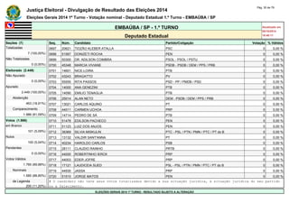 Justiça Eleitoral - Divulgação de Resultado das Eleições 2014 Pág. 30 de 79 
Eleições Gerais 2014 1º Turno - Votação nominal - Deputado Estadual 1.º Turno - EMBAÚBA / SP 
EMBAÚBA / SP - 1.º TURNO Atualizado em 
05/10/2014 
Deputado Estadual 18:48:11 
Seções (7) Seq. Núm. Candidato Partido/Coligação Votação % Válidos 
Totalizadas 0697 20621 TIOZÃO KLEBER ATALLA PSC 0 0,00 % 
7 (100,00%) 0698 51567 DONIZETI ROCHA PEN 0 0,00 % 
Não Totalizadas 0699 50300 DR. ADILSON COIMBRA PSOL - PSOL / PSTU 0 0,00 % 
0 (0,00%) 0700 45348 MARCIA VIVIANE PSDB - PSDB / DEM / PPS / PRB 0 0,00 % 
Eleitorado (2.449) 0701 14601 NICE-LOIRA PTB 0 0,00 % 
Não Apurado 0702 43243 BRAGATTO PV 0 0,00 % 
0 (0,00%) 0703 55555 RITA PASSOS PSD - PP / PMDB / PSD 0 0,00 % 
Apurado 0704 14000 ANA GENEZINI PTB 0 0,00 % 
2.449 (100,00%) 0705 14090 EMILIO TENAGLIA PTB 0 0,00 % 
Abstenção 0706 25014 ALAN NETO DEM - PSDB / DEM / PPS / PRB 0 0,00 % 
463 (18,91%) 0707 13021 CARLOS AQUINO PT 0 0,00 % 
Comparecimento 0708 44011 CARMEN UCHOA PRP 0 0,00 % 
1.986 (81,09%) 0709 14714 PEDRO DE SÁ PTB 0 0,00 % 
Votos (1.986) 0710 51478 EDILSON PACHECO PEN 0 0,00 % 
em Branco 0711 51123 LUIZ DOS ANJOS PEN 0 0,00 % 
101 (5,09%) 0712 36369 SILVIA MISKULIN PTC - PSL / PTN / PMN / PTC / PT do B 0 0,00 % 
Nulos 0713 13132 VALDIR SANT'ANNA PT 0 0,00 % 
100 (5,04%) 0714 40234 HAROLDO CARLOS PSB 0 0,00 % 
Pendentes 0715 28111 CLAUDIO RAINHO PRTB 0 0,00 % 
0 (0,00%) 0716 44000 ROBERTINHO IERCK PRP 0 0,00 % 
Votos Válidos 0717 44003 EDER JOFRE PRP 0 0,00 % 
1.785 (89,88%) 0718 17121 LAUDICEIA SUED PSL - PSL / PTN / PMN / PTC / PT do B 0 0,00 % 
Nominais 0719 44930 JASSA PRP 0 0,00 % 
1.585 (88,80%) 0720 51510 JORGE MATOS PEN 0 0,00 % 
de Legenda # O candidato não teve seus votos totalizados devido a sua situação jurídica, à situação jurídica do seu partido 
200 (11,20%) ou a falecimento. 
ELEIÇÕES GERAIS 2014 1º TURNO - RESULTADO SUJEITO A ALTERAÇÃO 
 