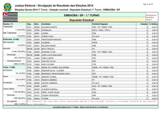 Justiça Eleitoral - Divulgação de Resultado das Eleições 2014 Pág. 31 de 79 
Eleições Gerais 2014 1º Turno - Votação nominal - Deputado Estadual 1.º Turno - EMBAÚBA / SP 
EMBAÚBA / SP - 1.º TURNO Atualizado em 
05/10/2014 
Deputado Estadual 18:48:11 
Seções (7) Seq. Núm. Candidato Partido/Coligação Votação % Válidos 
Totalizadas 0721 55640 SILVANA AVANTE PSD - PP / PMDB / PSD 0 0,00 % 
7 (100,00%) 0722 16700 EVERALDO PSTU - PSOL / PSTU 0 0,00 % 
Não Totalizadas 0723 40961 LENIRA PSB 0 0,00 % 
0 (0,00%) 0724 65121 JORGE FUZIL PC do B 0 0,00 % 
Eleitorado (2.449) 0725 40140 PROFESSOR MASSAO PSB 0 0,00 % 
Não Apurado 0726 28628 EUGÊNIO PRTB 0 0,00 % 
0 (0,00%) 0727 40441 NELSON ASSAD PSB 0 0,00 % 
Apurado #0728 43156 BETO TRICOLI PV 0 0,00 % 
2.449 (100,00%) 0729 55590 ADRIANA FLOSI PSD - PP / PMDB / PSD 0 0,00 % 
Abstenção #0730 40888 JOÃO LUCIO BALDUZZI PSB 0 0,00 % 
463 (18,91%) 0731 12424 CARLA ZIPER PDT 0 0,00 % 
Comparecimento 0732 44444 PASTOR TULHA PRP 0 0,00 % 
1.986 (81,09%) 0733 14350 NOEL DO BAR PTB 0 0,00 % 
Votos (1.986) 0734 15500 MARIA DO CARMO GUILHERME PMDB - PP / PMDB / PSD 0 0,00 % 
em Branco 0735 43643 ADENOR SILVA - O NONÔ PV 0 0,00 % 
101 (5,09%) 0736 12999 BERENICE (PROFESSORA NICE) PDT 0 0,00 % 
Nulos 0737 15770 AMAURY CUNHA PMDB - PP / PMDB / PSD 0 0,00 % 
100 (5,04%) 0738 13813 RENATO SIMÕES PT 0 0,00 % 
Pendentes 0739 65099 OSCAR CABRERA PC do B 0 0,00 % 
0 (0,00%) 0740 55290 LAERT PSD - PP / PMDB / PSD 0 0,00 % 
Votos Válidos 0741 20275 CLAUDIO GADIOLI PSC 0 0,00 % 
1.785 (89,88%) 0742 31161 PROF. VITOR TELES PHS 0 0,00 % 
Nominais 0743 44131 CICERO PERUEIRO PRP 0 0,00 % 
1.585 (88,80%) 0744 65444 FATIMA PC do B 0 0,00 % 
de Legenda # O candidato não teve seus votos totalizados devido a sua situação jurídica, à situação jurídica do seu partido 
200 (11,20%) ou a falecimento. 
ELEIÇÕES GERAIS 2014 1º TURNO - RESULTADO SUJEITO A ALTERAÇÃO 
 