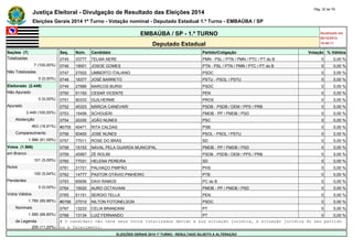 Justiça Eleitoral - Divulgação de Resultado das Eleições 2014 Pág. 32 de 79 
Eleições Gerais 2014 1º Turno - Votação nominal - Deputado Estadual 1.º Turno - EMBAÚBA / SP 
EMBAÚBA / SP - 1.º TURNO Atualizado em 
05/10/2014 
Deputado Estadual 18:48:11 
Seções (7) Seq. Núm. Candidato Partido/Coligação Votação % Válidos 
Totalizadas 0745 33777 TELMA NERE PMN - PSL / PTN / PMN / PTC / PT do B 0 0,00 % 
7 (100,00%) 0746 19001 JOSOE GOMES PTN - PSL / PTN / PMN / PTC / PT do B 0 0,00 % 
Não Totalizadas 0747 27002 UMBERTO ITALIANO PSDC 0 0,00 % 
0 (0,00%) 0748 16377 JOSÉ BARRETO PSTU - PSOL / PSTU 0 0,00 % 
Eleitorado (2.449) 0749 27886 MARCOS BURSI PSDC 0 0,00 % 
Não Apurado 0750 51193 CESAR VICENTE PEN 0 0,00 % 
0 (0,00%) 0751 90333 GUILHERME PROS 0 0,00 % 
Apurado 0752 45333 MÁRCIA CANEVARI PSDB - PSDB / DEM / PPS / PRB 0 0,00 % 
2.449 (100,00%) 0753 15456 SCHOUERI PMDB - PP / PMDB / PSD 0 0,00 % 
Abstenção 0754 20330 JOÃO NUNES PSC 0 0,00 % 
463 (18,91%) #0755 40471 RITA CALDAS PSB 0 0,00 % 
Comparecimento 0756 50400 JOSE NUNES PSOL - PSOL / PSTU 0 0,00 % 
1.986 (81,09%) 0757 77011 ROSE DO BRÁS SD 0 0,00 % 
Votos (1.986) 0758 15153 NAVAL PELA GUARDA MUNICIPAL PMDB - PP / PMDB / PSD 0 0,00 % 
em Branco 0759 45567 ZÉ ROLIM PSDB - PSDB / DEM / PPS / PRB 0 0,00 % 
101 (5,09%) 0760 77031 HELENA PEREIRA SD 0 0,00 % 
Nulos 0761 31721 PALHAÇO PIMPÃO PHS 0 0,00 % 
100 (5,04%) 0762 14777 PASTOR OTÁVIO PINHEIRO PTB 0 0,00 % 
Pendentes 0763 65656 DAVI RAMOS PC do B 0 0,00 % 
0 (0,00%) 0764 15020 AURO OCTAVIANI PMDB - PP / PMDB / PSD 0 0,00 % 
Votos Válidos 0765 51151 SERGIO TELLA PEN 0 0,00 % 
1.785 (89,88%) #0766 27010 NILTON FOTONELSON PSDC 0 0,00 % 
Nominais 0767 13233 CELIA BRANDANI PT 0 0,00 % 
1.585 (88,80%) 0768 13134 LUIZ FERNANDO PT 0 0,00 % 
de Legenda # O candidato não teve seus votos totalizados devido a sua situação jurídica, à situação jurídica do seu partido 
200 (11,20%) ou a falecimento. 
ELEIÇÕES GERAIS 2014 1º TURNO - RESULTADO SUJEITO A ALTERAÇÃO 
 