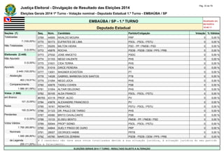 Justiça Eleitoral - Divulgação de Resultado das Eleições 2014 Pág. 33 de 79 
Eleições Gerais 2014 1º Turno - Votação nominal - Deputado Estadual 1.º Turno - EMBAÚBA / SP 
EMBAÚBA / SP - 1.º TURNO Atualizado em 
05/10/2014 
Deputado Estadual 18:48:11 
Seções (7) Seq. Núm. Candidato Partido/Coligação Votação % Válidos 
Totalizadas 0769 44955 NIVALDO MOURA PRP 0 0,00 % 
7 (100,00%) 0770 50173 EUFRATES DE LIMA PSOL - PSOL / PSTU 0 0,00 % 
Não Totalizadas 0771 55255 MILTON VIEIRA PSD - PP / PMDB / PSD 0 0,00 % 
0 (0,00%) 0772 45876 ROCHA PSDB - PSDB / DEM / PPS / PRB 0 0,00 % 
Eleitorado (2.449) 0773 27032 JOSE ANICETO PSDC 0 0,00 % 
Não Apurado 0774 31103 NEGO VALENTE PHS 0 0,00 % 
0 (0,00%) 0775 31631 CIDA TERRA PHS 0 0,00 % 
Apurado 0776 51019 DIRCE PEREIRA PEN 0 0,00 % 
2.449 (100,00%) 0777 13001 WAGNER ECKSTEIN PT 0 0,00 % 
Abstenção 0778 14028 GABRIEL BARBOSA DOS SANTOS PTB 0 0,00 % 
463 (18,91%) 0779 31054 NEGO JOCA PHS 0 0,00 % 
Comparecimento 0780 40678 TADEU COHEN PSB 0 0,00 % 
1.986 (81,09%) 0781 31004 ALTAIR DELDONO PHS 0 0,00 % 
Votos (1.986) 0782 50105 ALDA FRANCO PSOL - PSOL / PSTU 0 0,00 % 
em Branco #0783 43119 PROF. ALDO PV 0 0,00 % 
101 (5,09%) 0784 43678 ALEXANDRE FRANCISCO PV 0 0,00 % 
Nulos 0785 16161 RENATÃO PSTU - PSOL / PSTU 0 0,00 % 
100 (5,04%) 0786 31123 DR. PAULO DE TARSO PHS 0 0,00 % 
Pendentes 0787 40080 BRITO CAVALCANTE PSB 0 0,00 % 
0 (0,00%) 0788 15133 ELISEU BENTO PMDB - PP / PMDB / PSD 0 0,00 % 
Votos Válidos 0789 50044 PROFº SIDNEI PSOL - PSOL / PSTU 0 0,00 % 
1.785 (89,88%) 0790 44844 SUELY PINGO DE OURO PRP 0 0,00 % 
Nominais 0791 28007 GEORGES HABIB PRTB 0 0,00 % 
1.585 (88,80%) 0792 45780 MARCOS ZERBINI PSDB - PSDB / DEM / PPS / PRB 0 0,00 % 
de Legenda # O candidato não teve seus votos totalizados devido a sua situação jurídica, à situação jurídica do seu partido 
200 (11,20%) ou a falecimento. 
ELEIÇÕES GERAIS 2014 1º TURNO - RESULTADO SUJEITO A ALTERAÇÃO 
 
