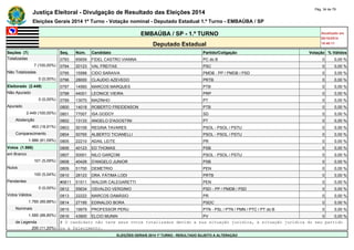Justiça Eleitoral - Divulgação de Resultado das Eleições 2014 Pág. 34 de 79 
Eleições Gerais 2014 1º Turno - Votação nominal - Deputado Estadual 1.º Turno - EMBAÚBA / SP 
EMBAÚBA / SP - 1.º TURNO Atualizado em 
05/10/2014 
Deputado Estadual 18:48:11 
Seções (7) Seq. Núm. Candidato Partido/Coligação Votação % Válidos 
Totalizadas 0793 65659 FIDEL CASTRO VIANNA PC do B 0 0,00 % 
7 (100,00%) 0794 20123 VAL FREITAS PSC 0 0,00 % 
Não Totalizadas 0795 15588 CIDO SARAIVA PMDB - PP / PMDB / PSD 0 0,00 % 
0 (0,00%) 0796 28000 CLAUDIO AZEVEDO PRTB 0 0,00 % 
Eleitorado (2.449) 0797 14560 MARCOS MARQUES PTB 0 0,00 % 
Não Apurado 0798 44001 LEONICE VIEIRA PRP 0 0,00 % 
0 (0,00%) 0799 13070 MAZINHO PT 0 0,00 % 
Apurado 0800 14018 ROBERTO FREIDENSON PTB 0 0,00 % 
2.449 (100,00%) 0801 77007 ISA GODOY SD 0 0,00 % 
Abstenção 0802 13133 ANGELO D'AGOSTINI PT 0 0,00 % 
463 (18,91%) 0803 50109 REGINA TAVARES PSOL - PSOL / PSTU 0 0,00 % 
Comparecimento 0804 50765 ALBERTO TICIANELLI PSOL - PSOL / PSTU 0 0,00 % 
1.986 (81,09%) 0805 22210 ADAIL LEITE PR 0 0,00 % 
Votos (1.986) 0806 40123 ED THOMAS PSB 0 0,00 % 
em Branco 0807 50001 NILO GARÇOM PSOL - PSOL / PSTU 0 0,00 % 
101 (5,09%) 0808 40426 D'ANGELO JUNIOR PSB 0 0,00 % 
Nulos 0809 51700 DEMETRIO PEN 0 0,00 % 
100 (5,04%) 0810 28123 DRA. FÁTIMA LODI PRTB 0 0,00 % 
Pendentes #0811 51511 WALDIR CALEGARETTI PEN 0 0,00 % 
0 (0,00%) 0812 55634 OSVALDO VERGINIO PSD - PP / PMDB / PSD 0 0,00 % 
Votos Válidos 0813 22222 MARCOS DAMÁSIO PR 0 0,00 % 
1.785 (89,88%) 0814 27195 EDINALDO BORA PSDC 0 0,00 % 
Nominais 0815 19979 PROFESSOR PERU PTN - PSL / PTN / PMN / PTC / PT do B 0 0,00 % 
1.585 (88,80%) 0816 43900 ELCIO MUNIN PV 0 0,00 % 
de Legenda # O candidato não teve seus votos totalizados devido a sua situação jurídica, à situação jurídica do seu partido 
200 (11,20%) ou a falecimento. 
ELEIÇÕES GERAIS 2014 1º TURNO - RESULTADO SUJEITO A ALTERAÇÃO 
 