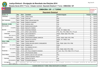 Justiça Eleitoral - Divulgação de Resultado das Eleições 2014 Pág. 35 de 79 
Eleições Gerais 2014 1º Turno - Votação nominal - Deputado Estadual 1.º Turno - EMBAÚBA / SP 
EMBAÚBA / SP - 1.º TURNO Atualizado em 
05/10/2014 
Deputado Estadual 18:48:11 
Seções (7) Seq. Núm. Candidato Partido/Coligação Votação % Válidos 
Totalizadas 0817 77900 DÁRIO SAADI SD 0 0,00 % 
7 (100,00%) 0818 31456 HOFLING PHS 0 0,00 % 
Não Totalizadas 0819 44028 PROF. NEUSA DAGLISIA PRP 0 0,00 % 
0 (0,00%) 0820 44300 ERNESTO QUISSAK PRP 0 0,00 % 
Eleitorado (2.449) 0821 14165 DORIVAL REIS PTB 0 0,00 % 
Não Apurado 0822 20153 MARCELINHO SOUZA PSC 0 0,00 % 
0 (0,00%) 0823 65456 NEGUITA TORRES PC do B 0 0,00 % 
Apurado 0824 15016 CRISTINA FERRARI PMDB - PP / PMDB / PSD 0 0,00 % 
2.449 (100,00%) 0825 19113 PROF JOÃO IRENTE PTN - PSL / PTN / PMN / PTC / PT do B 0 0,00 % 
Abstenção 0826 45610 HELIO NISHIMOTO PSDB - PSDB / DEM / PPS / PRB 0 0,00 % 
463 (18,91%) 0827 12348 ELIH DOMINGOS PDT 0 0,00 % 
Comparecimento 0828 45845 PROFESSOR GABRIEL MARCOS PSDB - PSDB / DEM / PPS / PRB 0 0,00 % 
1.986 (81,09%) 0829 15220 MARIA DO POSTÃO PMDB - PP / PMDB / PSD 0 0,00 % 
Votos (1.986) 0830 44441 GILDA TIMÓTEO PRP 0 0,00 % 
em Branco 0831 10000 JORGE WILSON XERIFE CONSUMIDOR PRB - PSDB / DEM / PPS / PRB 0 0,00 % 
101 (5,09%) #0832 27222 ONERITO JR PSDC 0 0,00 % 
Nulos 0833 44411 SILVANINHA DO DIC1 PRP 0 0,00 % 
100 (5,04%) 0834 10500 MARCO VITTI PRB - PSDB / DEM / PPS / PRB 0 0,00 % 
Pendentes 0835 70133 DR. PAULO ROBERTO ROSENO PT do B - PSL / PTN / PMN / PTC / PT do B 0 0,00 % 
0 (0,00%) 0836 77377 PROFESSORA SÔNIA SD 0 0,00 % 
Votos Válidos 0837 51907 MARIA LUISA DO CÃO QUE MIA PEN 0 0,00 % 
1.785 (89,88%) 0838 13117 SUBTEN NEZINHO "RECO" PT 0 0,00 % 
Nominais #0839 40699 REINALDO MOTA PSB 0 0,00 % 
1.585 (88,80%) 0840 51091 CLAUDETE BENACCI PEN 0 0,00 % 
de Legenda # O candidato não teve seus votos totalizados devido a sua situação jurídica, à situação jurídica do seu partido 
200 (11,20%) ou a falecimento. 
ELEIÇÕES GERAIS 2014 1º TURNO - RESULTADO SUJEITO A ALTERAÇÃO 
 