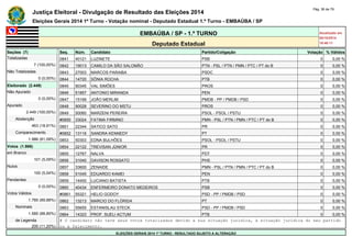 Justiça Eleitoral - Divulgação de Resultado das Eleições 2014 Pág. 36 de 79 
Eleições Gerais 2014 1º Turno - Votação nominal - Deputado Estadual 1.º Turno - EMBAÚBA / SP 
EMBAÚBA / SP - 1.º TURNO Atualizado em 
05/10/2014 
Deputado Estadual 18:48:11 
Seções (7) Seq. Núm. Candidato Partido/Coligação Votação % Válidos 
Totalizadas 0841 40121 LUZINETE PSB 0 0,00 % 
7 (100,00%) 0842 19013 CAMILO DA SÃO SALOMÃO PTN - PSL / PTN / PMN / PTC / PT do B 0 0,00 % 
Não Totalizadas 0843 27003 MARCOS PARAIBA PSDC 0 0,00 % 
0 (0,00%) 0844 14720 SÔNIA ROCHA PTB 0 0,00 % 
Eleitorado (2.449) 0845 90345 VAL SIMÕES PROS 0 0,00 % 
Não Apurado 0846 51857 ANTONIO MIRANDA PEN 0 0,00 % 
0 (0,00%) 0847 15199 JOÃO MERLIM PMDB - PP / PMDB / PSD 0 0,00 % 
Apurado 0848 90028 SEVERINO DO MSTU PROS 0 0,00 % 
2.449 (100,00%) 0849 50060 MARZENI PEREIRA PSOL - PSOL / PSTU 0 0,00 % 
Abstenção #0850 33024 FATIMA FIRMINO PMN - PSL / PTN / PMN / PTC / PT do B 0 0,00 % 
463 (18,91%) 0851 22344 SATICO SATO PR 0 0,00 % 
Comparecimento #0852 13116 SANDRA KENNEDY PT 0 0,00 % 
1.986 (81,09%) 0853 50303 EDNA BULHÕES PSOL - PSOL / PSTU 0 0,00 % 
Votos (1.986) 0854 22122 TREVISAN JÚNIOR PR 0 0,00 % 
em Branco 0855 12767 NALVA PDT 0 0,00 % 
101 (5,09%) 0856 31040 DAVISON ROSSATO PHS 0 0,00 % 
Nulos 0857 33600 ZENAIDE PMN - PSL / PTN / PMN / PTC / PT do B 0 0,00 % 
100 (5,04%) 0858 51045 EDUARDO KAMEI PEN 0 0,00 % 
Pendentes 0859 14400 LUCIANO BATISTA PTB 0 0,00 % 
0 (0,00%) 0860 40434 ENFERMEIRO DONATO MEDEIROS PSB 0 0,00 % 
Votos Válidos #0861 55321 HELIO GODOY PSD - PP / PMDB / PSD 0 0,00 % 
1.785 (89,88%) 0862 13213 MARCIO DO FLÓRIDA PT 0 0,00 % 
Nominais 0863 55655 ESTANISLAU STECK PSD - PP / PMDB / PSD 0 0,00 % 
1.585 (88,80%) 0864 14323 PROF. SUELI ACTUM PTB 0 0,00 % 
de Legenda # O candidato não teve seus votos totalizados devido a sua situação jurídica, à situação jurídica do seu partido 
200 (11,20%) ou a falecimento. 
ELEIÇÕES GERAIS 2014 1º TURNO - RESULTADO SUJEITO A ALTERAÇÃO 
 