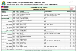 Justiça Eleitoral - Divulgação de Resultado das Eleições 2014 Pág. 37 de 79 
Eleições Gerais 2014 1º Turno - Votação nominal - Deputado Estadual 1.º Turno - EMBAÚBA / SP 
EMBAÚBA / SP - 1.º TURNO Atualizado em 
05/10/2014 
Deputado Estadual 18:48:11 
Seções (7) Seq. Núm. Candidato Partido/Coligação Votação % Válidos 
Totalizadas 0865 13510 FRANCISCO FRANÇA PT 0 0,00 % 
7 (100,00%) 0866 17665 PROFESSOR EVERTON PSL - PSL / PTN / PMN / PTC / PT do B 0 0,00 % 
Não Totalizadas 0867 23222 TRUCOLO PPS - PSDB / DEM / PPS / PRB 0 0,00 % 
0 (0,00%) 0868 27300 ANTONIO ANDRADE PSDC 0 0,00 % 
Eleitorado (2.449) 0869 77222 LUIZ CABELEIREIRO SD 0 0,00 % 
Não Apurado 0870 44009 ENOQUE O IRMAO CAMELÔ PRP 0 0,00 % 
0 (0,00%) 0871 31110 LAU PHS 0 0,00 % 
Apurado 0872 51555 DR. CABRAL DIAS PEN 0 0,00 % 
2.449 (100,00%) 0873 50010 PASTOR JOÃO PSOL - PSOL / PSTU 0 0,00 % 
Abstenção 0874 31033 MAURICIO MERLI PHS 0 0,00 % 
463 (18,91%) 0875 40472 JORGE CALABI PSB 0 0,00 % 
Comparecimento 0876 23191 JOSE AUGUSTO PPS - PSDB / DEM / PPS / PRB 0 0,00 % 
1.986 (81,09%) 0877 31031 CLELIA GOMES PHS 0 0,00 % 
Votos (1.986) 0878 15044 MAX QUEIROGA PMDB - PP / PMDB / PSD 0 0,00 % 
em Branco 0879 19022 MACIEL PTN - PSL / PTN / PMN / PTC / PT do B 0 0,00 % 
101 (5,09%) 0880 43143 FLORENTINO PV 0 0,00 % 
Nulos 0881 22488 TEREZINHA KASHIRAJIMA PR 0 0,00 % 
100 (5,04%) 0882 40999 GRAÇA PSB 0 0,00 % 
Pendentes 0883 20657 SANZIO MAURO PSC 0 0,00 % 
0 (0,00%) 0884 36001 LUIZ DA ACTIVA PTC - PSL / PTN / PMN / PTC / PT do B 0 0,00 % 
Votos Válidos 0885 31888 VALERIA ITRI PHS 0 0,00 % 
1.785 (89,88%) 0886 14123 DR LUIS LEITE PTB 0 0,00 % 
Nominais 0887 22171 LANDI PR 0 0,00 % 
1.585 (88,80%) 0888 25100 SORAYA KASSAB DEM - PSDB / DEM / PPS / PRB 0 0,00 % 
de Legenda # O candidato não teve seus votos totalizados devido a sua situação jurídica, à situação jurídica do seu partido 
200 (11,20%) ou a falecimento. 
ELEIÇÕES GERAIS 2014 1º TURNO - RESULTADO SUJEITO A ALTERAÇÃO 
 