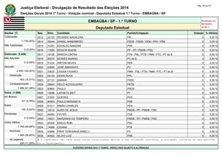 Justiça Eleitoral - Divulgação de Resultado das Eleições 2014 Pág. 39 de 79 
Eleições Gerais 2014 1º Turno - Votação nominal - Deputado Estadual 1.º Turno - EMBAÚBA / SP 
EMBAÚBA / SP - 1.º TURNO Atualizado em 
05/10/2014 
Deputado Estadual 18:48:11 
Seções (7) Seq. Núm. Candidato Partido/Coligação Votação % Válidos 
Totalizadas 0913 22123 RICARDO MADALENA PR 0 0,00 % 
7 (100,00%) 0914 45444 DANIEL ANNENBERG PSDB - PSDB / DEM / PPS / PRB 0 0,00 % 
Não Totalizadas 0915 31251 EDVALDO RANZANI PHS 0 0,00 % 
0 (0,00%) 0916 11654 MOACIR BIAZIM PP - PP / PMDB / PSD 0 0,00 % 
Eleitorado (2.449) 0917 19136 MARCIA CINTRA PTN - PSL / PTN / PMN / PTC / PT do B 0 0,00 % 
Não Apurado 0918 65070 MOISÉS MURADI PC do B 0 0,00 % 
0 (0,00%) 0919 51234 AIRTON NEVES PEN 0 0,00 % 
Apurado 0920 43650 JOSÉ AMARANTE PV 0 0,00 % 
2.449 (100,00%) 0921 33633 CASSIA FAVARO PMN - PSL / PTN / PMN / PTC / PT do B 0 0,00 % 
Abstenção 0922 54133 DENIS DUCK PPL 0 0,00 % 
463 (18,91%) 0923 27131 ANINHA PSDC 0 0,00 % 
Comparecimento 0924 28640 HELIO AÇOUGUEIRO PRTB 0 0,00 % 
1.986 (81,09%) 0925 90800 PAULO PROS 0 0,00 % 
Votos (1.986) 0926 13098 LAFAIETE BIET PT 0 0,00 % 
em Branco 0927 31027 GUEDES PHS 0 0,00 % 
101 (5,09%) 0928 40403 PAULO MARANATA PSB 0 0,00 % 
Nulos 0929 51011 IRMÃO CHARLES PEN 0 0,00 % 
100 (5,04%) 0930 15012 AURO DE JESUS PMDB - PP / PMDB / PSD 0 0,00 % 
Pendentes 0931 40450 PIFFER PSB 0 0,00 % 
0 (0,00%) 0932 15021 NAIRZINHA DO TEMPERO PMDB - PP / PMDB / PSD 0 0,00 % 
Votos Válidos 0933 20345 EMILIO RUBI PSC 0 0,00 % 
1.785 (89,88%) 0934 14988 CIGANA PTB 0 0,00 % 
Nominais 0935 43888 PROF TERESINHA MINELLI PV 0 0,00 % 
1.585 (88,80%) 0936 40422 SILVIO LUIZ PSB 0 0,00 % 
de Legenda # O candidato não teve seus votos totalizados devido a sua situação jurídica, à situação jurídica do seu partido 
200 (11,20%) ou a falecimento. 
ELEIÇÕES GERAIS 2014 1º TURNO - RESULTADO SUJEITO A ALTERAÇÃO 
 