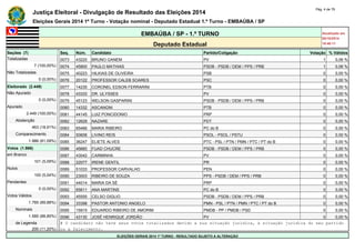 Justiça Eleitoral - Divulgação de Resultado das Eleições 2014 Pág. 4 de 79 
Eleições Gerais 2014 1º Turno - Votação nominal - Deputado Estadual 1.º Turno - EMBAÚBA / SP 
EMBAÚBA / SP - 1.º TURNO Atualizado em 
05/10/2014 
Deputado Estadual 18:48:11 
Seções (7) Seq. Núm. Candidato Partido/Coligação Votação % Válidos 
Totalizadas 0073 43220 BRUNO GANEM PV 1 0,06 % 
7 (100,00%) 0074 45800 PAULO MATHIAS PSDB - PSDB / DEM / PPS / PRB 1 0,06 % 
Não Totalizadas 0075 40223 HILKIAS DE OLIVEIRA PSB 0 0,00 % 
0 (0,00%) 0076 20122 PROFESSOR CALEB SOARES PSC 0 0,00 % 
Eleitorado (2.449) 0077 14235 CORONEL EDSON FERRARINI PTB 0 0,00 % 
Não Apurado 0078 43333 DR. ULYSSES PV 0 0,00 % 
0 (0,00%) 0079 45123 WELSON GASPARINI PSDB - PSDB / DEM / PPS / PRB 0 0,00 % 
Apurado 0080 14332 ASCANGNI PTB 0 0,00 % 
2.449 (100,00%) 0081 44145 LUIZ PONCIDONIO PRP 0 0,00 % 
Abstenção 0082 12629 NAZARE PDT 0 0,00 % 
463 (18,91%) 0083 65466 MARIA RIBEIRO PC do B 0 0,00 % 
Comparecimento 0084 50606 LIVINO REIS PSOL - PSOL / PSTU 0 0,00 % 
1.986 (81,09%) 0085 36247 ELIETE ALVES PTC - PSL / PTN / PMN / PTC / PT do B 0 0,00 % 
Votos (1.986) 0086 45660 FUAD CHUCRE PSDB - PSDB / DEM / PPS / PRB 0 0,00 % 
em Branco 0087 43042 CARMINHA PV 0 0,00 % 
101 (5,09%) 0088 22077 IRENE GENTIL PR 0 0,00 % 
Nulos 0089 51033 PROFESSOR CARVALHO PEN 0 0,00 % 
100 (5,04%) 0090 23003 RIBEIRO DE SOUZA PPS - PSDB / DEM / PPS / PRB 0 0,00 % 
Pendentes 0091 44014 MARIA DA SÉ PRP 0 0,00 % 
0 (0,00%) 0092 65611 ANA MARTINS PC do B 0 0,00 % 
Votos Válidos 0093 45555 CELSO GIGLIO PSDB - PSDB / DEM / PPS / PRB 0 0,00 % 
1.785 (89,88%) 0094 33398 PASTOR ANTONIO ANGELO PMN - PSL / PTN / PMN / PTC / PT do B 0 0,00 % 
Nominais 0095 15915 EDUARDO RIBEIRO DE AMORIM PMDB - PP / PMDB / PSD 0 0,00 % 
1.585 (88,80%) 0096 43130 JOSÉ HENRIQUE JORDÃO PV 0 0,00 % 
de Legenda # O candidato não teve seus votos totalizados devido a sua situação jurídica, à situação jurídica do seu partido 
200 (11,20%) ou a falecimento. 
ELEIÇÕES GERAIS 2014 1º TURNO - RESULTADO SUJEITO A ALTERAÇÃO 
 