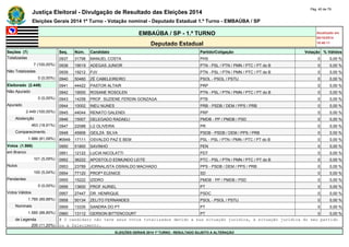 Justiça Eleitoral - Divulgação de Resultado das Eleições 2014 Pág. 40 de 79 
Eleições Gerais 2014 1º Turno - Votação nominal - Deputado Estadual 1.º Turno - EMBAÚBA / SP 
EMBAÚBA / SP - 1.º TURNO Atualizado em 
05/10/2014 
Deputado Estadual 18:48:11 
Seções (7) Seq. Núm. Candidato Partido/Coligação Votação % Válidos 
Totalizadas 0937 31798 MANUEL COSTA PHS 0 0,00 % 
7 (100,00%) 0938 19019 ADEGAS JUNIOR PTN - PSL / PTN / PMN / PTC / PT do B 0 0,00 % 
Não Totalizadas 0939 19212 PJV PTN - PSL / PTN / PMN / PTC / PT do B 0 0,00 % 
0 (0,00%) 0940 50460 ZÉ CABELEIREIRO PSOL - PSOL / PSTU 0 0,00 % 
Eleitorado (2.449) 0941 44422 PASTOR ALTAIR PRP 0 0,00 % 
Não Apurado 0942 19000 ROSANE ROSOLEN PTN - PSL / PTN / PMN / PTC / PT do B 0 0,00 % 
0 (0,00%) 0943 14258 PROF. SUZIENE FERDIN GONZAGA PTB 0 0,00 % 
Apurado 0944 10002 INEU NUNES PRB - PSDB / DEM / PPS / PRB 0 0,00 % 
2.449 (100,00%) 0945 44044 RENATO GALENDI PRP 0 0,00 % 
Abstenção 0946 15007 DELEGADO RADAELI PMDB - PP / PMDB / PSD 0 0,00 % 
463 (18,91%) 0947 22088 LÚ OLIVEIRA PR 0 0,00 % 
Comparecimento 0948 45906 GEILZA SILVA PSDB - PSDB / DEM / PPS / PRB 0 0,00 % 
1.986 (81,09%) #0949 17111 OSVALDO PAZ E BEM PSL - PSL / PTN / PMN / PTC / PT do B 0 0,00 % 
Votos (1.986) 0950 51800 SAVINHO PEN 0 0,00 % 
em Branco 0951 12122 LUCIA NICOLATTI PDT 0 0,00 % 
101 (5,09%) 0952 36222 APOSTOLO EDMUNDO LEITE PTC - PSL / PTN / PMN / PTC / PT do B 0 0,00 % 
Nulos 0953 23789 JORNALISTA OSWALDO MACHADO PPS - PSDB / DEM / PPS / PRB 0 0,00 % 
100 (5,04%) 0954 77120 PROFª ELENICE SD 0 0,00 % 
Pendentes 0955 15222 IZIDRO PMDB - PP / PMDB / PSD 0 0,00 % 
0 (0,00%) 0956 13600 PROF AURIEL PT 0 0,00 % 
Votos Válidos 0957 27447 DR. HENRIQUE PSDC 0 0,00 % 
1.785 (89,88%) 0958 50134 ZELITO FERNANDES PSOL - PSOL / PSTU 0 0,00 % 
Nominais 0959 13335 SANDRA DO PT PT 0 0,00 % 
1.585 (88,80%) 0960 13112 GERSON BITTENCOURT PT 0 0,00 % 
de Legenda # O candidato não teve seus votos totalizados devido a sua situação jurídica, à situação jurídica do seu partido 
200 (11,20%) ou a falecimento. 
ELEIÇÕES GERAIS 2014 1º TURNO - RESULTADO SUJEITO A ALTERAÇÃO 
 