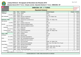 Justiça Eleitoral - Divulgação de Resultado das Eleições 2014 Pág. 41 de 79 
Eleições Gerais 2014 1º Turno - Votação nominal - Deputado Estadual 1.º Turno - EMBAÚBA / SP 
EMBAÚBA / SP - 1.º TURNO Atualizado em 
05/10/2014 
Deputado Estadual 18:48:11 
Seções (7) Seq. Núm. Candidato Partido/Coligação Votação % Válidos 
Totalizadas 0961 27190 ASSIS PSDC 0 0,00 % 
7 (100,00%) 0962 65400 RAÍ PC do B 0 0,00 % 
Não Totalizadas 0963 55855 NEUCELI RODRIGUES PSD - PP / PMDB / PSD 0 0,00 % 
0 (0,00%) 0964 31010 MARCELO ANIELLO PHS 0 0,00 % 
Eleitorado (2.449) 0965 15246 EDEGAR DE OLIVEIRA ÁVILA PMDB - PP / PMDB / PSD 0 0,00 % 
Não Apurado 0966 40141 KAZU PSB 0 0,00 % 
0 (0,00%) 0967 65411 GOMES CONDUTOR PC do B 0 0,00 % 
Apurado 0968 40004 ISHIDA-VALDEMAR ISHIDA PSB 0 0,00 % 
2.449 (100,00%) 0969 90888 ADILSON VENÂNCIO GODOY PROS 0 0,00 % 
Abstenção 0970 44111 ZENILTON PRP 0 0,00 % 
463 (18,91%) 0971 16616 BARBOSA PSTU - PSOL / PSTU 0 0,00 % 
Comparecimento 0972 15190 CAPITÃO CASTROPIL PMDB - PP / PMDB / PSD 0 0,00 % 
1.986 (81,09%) 0973 44007 PAULO GUEJIK PRP 0 0,00 % 
Votos (1.986) 0974 65127 SABARA PC do B 0 0,00 % 
em Branco 0975 27875 ARLETE DIAS PSDC 0 0,00 % 
101 (5,09%) 0976 31000 EDUARDO NASCIMENTO PHS 0 0,00 % 
Nulos 0977 22557 DR. ALESSANDRO BLASSIOLI PR 0 0,00 % 
100 (5,04%) 0978 43210 MÁRCIA DE PAULA SOUZA PV 0 0,00 % 
Pendentes 0979 15001 SILVIA HELENA PMDB - PP / PMDB / PSD 0 0,00 % 
0 (0,00%) 0980 33523 PASTOR SILAS MOREIRA PMN - PSL / PTN / PMN / PTC / PT do B 0 0,00 % 
Votos Válidos 0981 51010 BETINHO SAPOPEMBA PEN 0 0,00 % 
1.785 (89,88%) #0982 45180 JANI DE PAULA PSDB - PSDB / DEM / PPS / PRB 0 0,00 % 
Nominais 0983 50250 ZÉ FERREIRA PSOL - PSOL / PSTU 0 0,00 % 
1.585 (88,80%) 0984 31093 PASTOR ROSEMÁRIO PHS 0 0,00 % 
de Legenda # O candidato não teve seus votos totalizados devido a sua situação jurídica, à situação jurídica do seu partido 
200 (11,20%) ou a falecimento. 
ELEIÇÕES GERAIS 2014 1º TURNO - RESULTADO SUJEITO A ALTERAÇÃO 
 