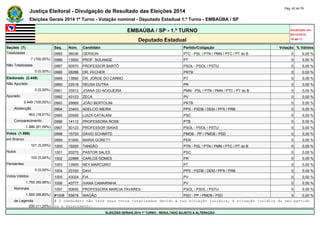 Justiça Eleitoral - Divulgação de Resultado das Eleições 2014 Pág. 42 de 79 
Eleições Gerais 2014 1º Turno - Votação nominal - Deputado Estadual 1.º Turno - EMBAÚBA / SP 
EMBAÚBA / SP - 1.º TURNO Atualizado em 
05/10/2014 
Deputado Estadual 18:48:11 
Seções (7) Seq. Núm. Candidato Partido/Coligação Votação % Válidos 
Totalizadas 0985 36036 GERSON PTC - PSL / PTN / PMN / PTC / PT do B 0 0,00 % 
7 (100,00%) 0986 13500 PROF. SOLANGE PT 0 0,00 % 
Não Totalizadas 0987 50570 PROFESSOR BARTÔ PSOL - PSOL / PSTU 0 0,00 % 
0 (0,00%) 0988 28288 DR. FECHER PRTB 0 0,00 % 
Eleitorado (2.449) 0989 13880 DR. JORGE DO CARMO PT 0 0,00 % 
Não Apurado 0990 22016 DEUSA DUTRA PR 0 0,00 % 
0 (0,00%) 0991 33512 JOANA DO NOGUEIRA PMN - PSL / PTN / PMN / PTC / PT do B 0 0,00 % 
Apurado 0992 43123 ZECA PV 0 0,00 % 
2.449 (100,00%) 0993 28666 JOÃO BERTOLINI PRTB 0 0,00 % 
Abstenção 0994 23443 ADELCIO MEIRA PPS - PSDB / DEM / PPS / PRB 0 0,00 % 
463 (18,91%) 0995 20550 LUIZA CATALANI PSC 0 0,00 % 
Comparecimento 0996 14112 PROFESSORA ROSE PTB 0 0,00 % 
1.986 (81,09%) 0997 50123 PROFESSOR ISAIAS PSOL - PSOL / PSTU 0 0,00 % 
Votos (1.986) 0998 15700 DAVID SCHIMITD PMDB - PP / PMDB / PSD 0 0,00 % 
em Branco 0999 51600 MARIA GORETT PEN 0 0,00 % 
101 (5,09%) 1000 19200 TANDÃO PTN - PSL / PTN / PMN / PTC / PT do B 0 0,00 % 
Nulos 1001 20270 PASTOR SALES PSC 0 0,00 % 
100 (5,04%) 1002 22888 CARLOS GOMES PR 0 0,00 % 
Pendentes 1003 13900 NEY MARCÚRIO PT 0 0,00 % 
0 (0,00%) 1004 23100 DAVI PPS - PSDB / DEM / PPS / PRB 0 0,00 % 
Votos Válidos 1005 43024 FIA PV 0 0,00 % 
1.785 (89,88%) 1006 43777 IVANA CAMARINHA PV 0 0,00 % 
Nominais 1007 50650 PROFESSORA MARCIA TAVARES PSOL - PSOL / PSTU 0 0,00 % 
1.585 (88,80%) #1008 55678 WAGÃO PSD - PP / PMDB / PSD 0 0,00 % 
de Legenda # O candidato não teve seus votos totalizados devido a sua situação jurídica, à situação jurídica do seu partido 
200 (11,20%) ou a falecimento. 
ELEIÇÕES GERAIS 2014 1º TURNO - RESULTADO SUJEITO A ALTERAÇÃO 
 