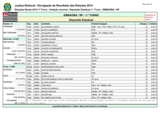 Justiça Eleitoral - Divulgação de Resultado das Eleições 2014 Pág. 43 de 79 
Eleições Gerais 2014 1º Turno - Votação nominal - Deputado Estadual 1.º Turno - EMBAÚBA / SP 
EMBAÚBA / SP - 1.º TURNO Atualizado em 
05/10/2014 
Deputado Estadual 18:48:11 
Seções (7) Seq. Núm. Candidato Partido/Coligação Votação % Válidos 
Totalizadas 1009 33333 ALEXANDRE GODOY PMN - PSL / PTN / PMN / PTC / PT do B 0 0,00 % 
7 (100,00%) 1010 14166 SILVIO LOURENÇO PTB 0 0,00 % 
Não Totalizadas 1011 15590 VALQUIRIA PINTON PMDB - PP / PMDB / PSD 0 0,00 % 
0 (0,00%) 1012 12001 HELENO METALURGICO PDT 0 0,00 % 
Eleitorado (2.449) 1013 65432 EDISON FLORES PC do B 0 0,00 % 
Não Apurado 1014 77877 TIGUES MACIEL SD 0 0,00 % 
0 (0,00%) 1015 20190 SARGENTO ITALO PSC 0 0,00 % 
Apurado 1016 90456 CARLÃO DO BASQUETE PROS 0 0,00 % 
2.449 (100,00%) 1017 20130 VALERIA CARDOSO PSC 0 0,00 % 
Abstenção 1018 40440 PROF FABIÃO PSB 0 0,00 % 
463 (18,91%) 1019 65533 ROGERIO FREIHAT PC do B 0 0,00 % 
Comparecimento 1020 28282 VERGILIO - "GALO" PRTB 0 0,00 % 
1.986 (81,09%) 1021 51007 MARCELO ROSA PEN 0 0,00 % 
Votos (1.986) #1022 40134 PROFESSORA CIDA CURY PSB 0 0,00 % 
em Branco 1023 43081 PASTOR MATUSALEM PV 0 0,00 % 
101 (5,09%) 1024 14069 CILINHA PTB 0 0,00 % 
Nulos #1025 13541 DANIEL SALES PT 0 0,00 % 
100 (5,04%) 1026 65246 DOUTOR ROBERTO RILLO BISCARO PC do B 0 0,00 % 
Pendentes 1027 43665 GILVAN AGUIAR PV 0 0,00 % 
0 (0,00%) 1028 55688 JOÃO BICO PSD - PP / PMDB / PSD 0 0,00 % 
Votos Válidos 1029 65458 GERALDO BARROS PC do B 0 0,00 % 
1.785 (89,88%) 1030 15515 MAURO ARAÚJO PMDB - PP / PMDB / PSD 0 0,00 % 
Nominais 1031 15017 MISTER BAL PMDB - PP / PMDB / PSD 0 0,00 % 
1.585 (88,80%) 1032 55333 DR. MARCO BOTTEON PSD - PP / PMDB / PSD 0 0,00 % 
de Legenda # O candidato não teve seus votos totalizados devido a sua situação jurídica, à situação jurídica do seu partido 
200 (11,20%) ou a falecimento. 
ELEIÇÕES GERAIS 2014 1º TURNO - RESULTADO SUJEITO A ALTERAÇÃO 
 
