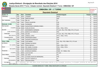 Justiça Eleitoral - Divulgação de Resultado das Eleições 2014 Pág. 44 de 79 
Eleições Gerais 2014 1º Turno - Votação nominal - Deputado Estadual 1.º Turno - EMBAÚBA / SP 
EMBAÚBA / SP - 1.º TURNO Atualizado em 
05/10/2014 
Deputado Estadual 18:48:11 
Seções (7) Seq. Núm. Candidato Partido/Coligação Votação % Válidos 
Totalizadas 1033 90321 JOSIMAR PROS 0 0,00 % 
7 (100,00%) 1034 51464 MARCOS BOER PEN 0 0,00 % 
Não Totalizadas 1035 13124 BEL SÁ PT 0 0,00 % 
0 (0,00%) 1036 14011 PAULO VALENTIM PTB 0 0,00 % 
Eleitorado (2.449) 1037 44499 ROSIMEIRE PRP 0 0,00 % 
Não Apurado 1038 20655 AUGUSTINHO CARRARA (FABIO) PSC 0 0,00 % 
0 (0,00%) #1039 50000 CARLOS ROCHA PSOL - PSOL / PSTU 0 0,00 % 
Apurado 1040 70771 ENFERMEIRO GERMANO PT do B - PSL / PTN / PMN / PTC / PT do B 0 0,00 % 
2.449 (100,00%) 1041 51512 MARCIO DA FARMACIA PEN 0 0,00 % 
Abstenção 1042 70325 GILVAN PT do B - PSL / PTN / PMN / PTC / PT do B 0 0,00 % 
463 (18,91%) 1043 16002 SAMUEL LOPES PSTU - PSOL / PSTU 0 0,00 % 
Comparecimento 1044 51655 PROFESSOR DIMAS PEN 0 0,00 % 
1.986 (81,09%) 1045 14696 ROGERIO RODRIGUES PTB 0 0,00 % 
Votos (1.986) 1046 19190 CLÉO MEIRA PTN - PSL / PTN / PMN / PTC / PT do B 0 0,00 % 
em Branco 1047 12569 ZEZINHO DA RADIO PDT 0 0,00 % 
101 (5,09%) 1048 50777 PAULO BUFALO PSOL - PSOL / PSTU 0 0,00 % 
Nulos 1049 50005 DR. DANIEL OLIVEIRA PSOL - PSOL / PSTU 0 0,00 % 
100 (5,04%) 1050 90125 PROFESSOR EDSON PROS 0 0,00 % 
Pendentes 1051 15051 EVERALDO MORAIS PMDB - PP / PMDB / PSD 0 0,00 % 
0 (0,00%) 1052 65023 JULIO ALVES PC do B 0 0,00 % 
Votos Válidos 1053 54800 GIL PERY PPL 0 0,00 % 
1.785 (89,88%) 1054 14414 CLAUDIA (XUXA DE ANDRADINA) PTB 0 0,00 % 
Nominais 1055 43077 SILVETTY MONTILLA PV 0 0,00 % 
1.585 (88,80%) 1056 20111 ADILSON ZOIAO PSC 0 0,00 % 
de Legenda # O candidato não teve seus votos totalizados devido a sua situação jurídica, à situação jurídica do seu partido 
200 (11,20%) ou a falecimento. 
ELEIÇÕES GERAIS 2014 1º TURNO - RESULTADO SUJEITO A ALTERAÇÃO 
 