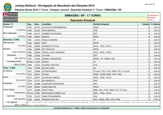 Justiça Eleitoral - Divulgação de Resultado das Eleições 2014 Pág. 45 de 79 
Eleições Gerais 2014 1º Turno - Votação nominal - Deputado Estadual 1.º Turno - EMBAÚBA / SP 
EMBAÚBA / SP - 1.º TURNO Atualizado em 
05/10/2014 
Deputado Estadual 18:48:11 
Seções (7) Seq. Núm. Candidato Partido/Coligação Votação % Válidos 
Totalizadas 1057 27774 CATUXA DA ENFERMAGEM PSDC 0 0,00 % 
7 (100,00%) 1058 31222 PATO BRANCO PHS 0 0,00 % 
Não Totalizadas 1059 44157 CAWBOY ADVOGADO PRP 0 0,00 % 
0 (0,00%) 1060 90623 MARCIA PROS 0 0,00 % 
Eleitorado (2.449) 1061 13913 PAULO EUGENIO PT 0 0,00 % 
Não Apurado 1062 28232 IRAN PRTB 0 0,00 % 
0 (0,00%) 1063 50999 ROSINHA DO PSOL PSOL - PSOL / PSTU 0 0,00 % 
Apurado 1064 28456 DR. OSVALDO PRTB 0 0,00 % 
2.449 (100,00%) 1065 50036 PEDRO LUCIO TRINDADE PSOL - PSOL / PSTU 0 0,00 % 
Abstenção 1066 12222 LETIVAN PDT 0 0,00 % 
463 (18,91%) 1067 15200 SAMUEL ZANFERDINI PMDB - PP / PMDB / PSD 0 0,00 % 
Comparecimento #1068 13333 PORTO PT 0 0,00 % 
1.986 (81,09%) 1069 14310 VALÉRIA CRISTINA PTB 0 0,00 % 
Votos (1.986) 1070 77999 DEHON TOSO SD 0 0,00 % 
em Branco 1071 70999 OLTEN BOLINHA PT do B - PSL / PTN / PMN / PTC / PT do B 0 0,00 % 
101 (5,09%) 1072 45277 CELINA PSDB - PSDB / DEM / PPS / PRB 0 0,00 % 
Nulos 1073 50147 VALDECIR VANDÃO PSOL - PSOL / PSTU 0 0,00 % 
100 (5,04%) 1074 31121 DR. MARCELO PHS 0 0,00 % 
Pendentes 1075 44988 FRANCISCO MARANHÃO PRP 0 0,00 % 
0 (0,00%) 1076 90040 CIDÃO SANTOS PROS 0 0,00 % 
Votos Válidos 1077 33666 PROFª ROSY PMN - PSL / PTN / PMN / PTC / PT do B 0 0,00 % 
1.785 (89,88%) #1078 50480 PROFESSOR ANDRÉ LUIZ PSOL - PSOL / PSTU 0 0,00 % 
Nominais 1079 31047 HAMILTON BARBIERI PHS 0 0,00 % 
1.585 (88,80%) 1080 23020 ADRIANA DELFINO PPS - PSDB / DEM / PPS / PRB 0 0,00 % 
de Legenda # O candidato não teve seus votos totalizados devido a sua situação jurídica, à situação jurídica do seu partido 
200 (11,20%) ou a falecimento. 
ELEIÇÕES GERAIS 2014 1º TURNO - RESULTADO SUJEITO A ALTERAÇÃO 
 