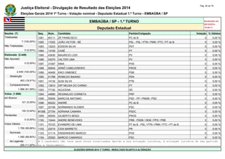 Justiça Eleitoral - Divulgação de Resultado das Eleições 2014 Pág. 46 de 79 
Eleições Gerais 2014 1º Turno - Votação nominal - Deputado Estadual 1.º Turno - EMBAÚBA / SP 
EMBAÚBA / SP - 1.º TURNO Atualizado em 
05/10/2014 
Deputado Estadual 18:48:11 
Seções (7) Seq. Núm. Candidato Partido/Coligação Votação % Válidos 
Totalizadas 1081 65111 ZÉ FRANCISCO PC do B 0 0,00 % 
7 (100,00%) 1082 17222 JOÃO VICTOR - BÉ PSL - PSL / PTN / PMN / PTC / PT do B 0 0,00 % 
Não Totalizadas 1083 12223 EDISON SILVA PDT 0 0,00 % 
0 (0,00%) 1084 13100 CASÉ PT 0 0,00 % 
Eleitorado (2.449) 1085 43430 MAURICIO LODI PV 0 0,00 % 
Não Apurado 1086 43070 VALTER LIMA PV 0 0,00 % 
0 (0,00%) 1087 31097 NINA PHS 0 0,00 % 
Apurado 1088 90640 ARNÔ CABELEIREIRO PROS 0 0,00 % 
2.449 (100,00%) 1089 40406 KIKO GIMENEZ PSB 0 0,00 % 
Abstenção 1090 51789 ROMILDO BAIANO PEN 0 0,00 % 
463 (18,91%) 1091 14132 SUSI SILVA PTB 0 0,00 % 
Comparecimento 1092 13810 DRª NEUSA DO CARMO PT 0 0,00 % 
1.986 (81,09%) 1093 77192 AÇUCENA SD 0 0,00 % 
Votos (1.986) 1094 44890 REGINALDO CORNETA PRP 0 0,00 % 
em Branco 1095 55500 MARCOS ANTONIO PSD - PP / PMDB / PSD 0 0,00 % 
101 (5,09%) 1096 65222 ANDRÉ PC do B 0 0,00 % 
Nulos 1097 20199 NORMANDO KLEBER PSC 0 0,00 % 
100 (5,04%) #1098 27754 ADRIANA CAMARA PSDC 0 0,00 % 
Pendentes 1099 90000 GILBERTO BENZI PROS 0 0,00 % 
0 (0,00%) 1100 10444 ANDRE BENEVIDES PRB - PSDB / DEM / PPS / PRB 0 0,00 % 
Votos Válidos 1101 70123 EVANDRO DE LIMA PT do B - PSL / PTN / PMN / PTC / PT do B 0 0,00 % 
1.785 (89,88%) 1102 22215 CIDA BARRETO PR 0 0,00 % 
Nominais 1103 31114 ENGENHEIRO MARCIO PHS 0 0,00 % 
1.585 (88,80%) 1104 20520 MARCIO CAMARGO PSC 0 0,00 % 
de Legenda # O candidato não teve seus votos totalizados devido a sua situação jurídica, à situação jurídica do seu partido 
200 (11,20%) ou a falecimento. 
ELEIÇÕES GERAIS 2014 1º TURNO - RESULTADO SUJEITO A ALTERAÇÃO 
 
