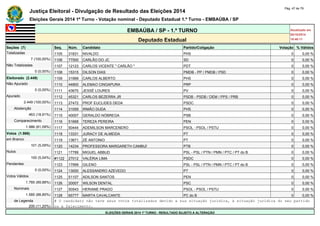 Justiça Eleitoral - Divulgação de Resultado das Eleições 2014 Pág. 47 de 79 
Eleições Gerais 2014 1º Turno - Votação nominal - Deputado Estadual 1.º Turno - EMBAÚBA / SP 
EMBAÚBA / SP - 1.º TURNO Atualizado em 
05/10/2014 
Deputado Estadual 18:48:11 
Seções (7) Seq. Núm. Candidato Partido/Coligação Votação % Válidos 
Totalizadas 1105 31831 NIVALDO PHS 0 0,00 % 
7 (100,00%) 1106 77500 CARLÃO DO JC SD 0 0,00 % 
Não Totalizadas 1107 12123 CARLOS VICENTE " CARLÃO " PDT 0 0,00 % 
0 (0,00%) 1108 15315 DILSON DIAS PMDB - PP / PMDB / PSD 0 0,00 % 
Eleitorado (2.449) 1109 31999 CARLOS ALBERTO PHS 0 0,00 % 
Não Apurado 1110 44800 ALEMAO CINGAPURA PRP 0 0,00 % 
0 (0,00%) 1111 43670 JESSÉ LOURES PV 0 0,00 % 
Apurado 1112 45321 CARLOS BEZERRA JR PSDB - PSDB / DEM / PPS / PRB 0 0,00 % 
2.449 (100,00%) 1113 27472 PROF EUCLIDES DEDA PSDC 0 0,00 % 
Abstenção 1114 31059 IRMÃO DUDA PHS 0 0,00 % 
463 (18,91%) 1115 40007 GERALDO NÓBREGA PSB 0 0,00 % 
Comparecimento 1116 51668 TEREZA PEREIRA PEN 0 0,00 % 
1.986 (81,09%) 1117 50444 ADEMILSON MARCENERO PSOL - PSOL / PSTU 0 0,00 % 
Votos (1.986) 1118 13331 JURACY DE ALMEIDA PT 0 0,00 % 
em Branco 1119 13671 ZÉ ANTONIO PT 0 0,00 % 
101 (5,09%) 1120 14234 PROFESSORA MARGARETH CAMBUÍ PTB 0 0,00 % 
Nulos 1121 17789 MIGUEL ABBUD PSL - PSL / PTN / PMN / PTC / PT do B 0 0,00 % 
100 (5,04%) #1122 27012 VALÉRIA LIMA PSDC 0 0,00 % 
Pendentes 1123 17999 GILENO PSL - PSL / PTN / PMN / PTC / PT do B 0 0,00 % 
0 (0,00%) 1124 13000 ALESSANDRO AZEVEDO PT 0 0,00 % 
Votos Válidos 1125 51107 ADILSON SANTOS PEN 0 0,00 % 
1.785 (89,88%) 1126 20007 WILSON DENTAL PSC 0 0,00 % 
Nominais 1127 50543 HERIANE PRADO PSOL - PSOL / PSTU 0 0,00 % 
1.585 (88,80%) 1128 65777 MARTA CAVALCANTE PC do B 0 0,00 % 
de Legenda # O candidato não teve seus votos totalizados devido a sua situação jurídica, à situação jurídica do seu partido 
200 (11,20%) ou a falecimento. 
ELEIÇÕES GERAIS 2014 1º TURNO - RESULTADO SUJEITO A ALTERAÇÃO 
 