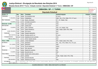 Justiça Eleitoral - Divulgação de Resultado das Eleições 2014 Pág. 48 de 79 
Eleições Gerais 2014 1º Turno - Votação nominal - Deputado Estadual 1.º Turno - EMBAÚBA / SP 
EMBAÚBA / SP - 1.º TURNO Atualizado em 
05/10/2014 
Deputado Estadual 18:48:11 
Seções (7) Seq. Núm. Candidato Partido/Coligação Votação % Válidos 
Totalizadas 1129 65090 ALEXANDRE KISE PC do B 0 0,00 % 
7 (100,00%) 1130 33314 OSMARINA PMN - PSL / PTN / PMN / PTC / PT do B 0 0,00 % 
Não Totalizadas 1131 11525 MARLI REZENDE PP - PP / PMDB / PSD 0 0,00 % 
0 (0,00%) 1132 31701 VIVIANE AUGUSTO PHS 0 0,00 % 
Eleitorado (2.449) 1133 14600 ZÉ CLAUDIO PTB 0 0,00 % 
Não Apurado 1134 12007 GENILSON PDT 0 0,00 % 
0 (0,00%) 1135 55010 DRA. ADRIANA PSD - PP / PMDB / PSD 0 0,00 % 
Apurado 1136 10777 NANI VENANCIO PRB - PSDB / DEM / PPS / PRB 0 0,00 % 
2.449 (100,00%) 1137 12090 DE PAULA PDT 0 0,00 % 
Abstenção 1138 12900 NANDO MENEZES PDT 0 0,00 % 
463 (18,91%) 1139 65789 KARINA ADOTE JA PC do B 0 0,00 % 
Comparecimento #1140 14193 AMARILDO DE OLIVEIRA PTB 0 0,00 % 
1.986 (81,09%) 1141 12112 PROF ANDRE NESSI PDT 0 0,00 % 
Votos (1.986) 1142 23433 TANIA MIRANDA PPS - PSDB / DEM / PPS / PRB 0 0,00 % 
em Branco 1143 17333 BADINHO PSL - PSL / PTN / PMN / PTC / PT do B 0 0,00 % 
101 (5,09%) 1144 40015 MACEDO PSB 0 0,00 % 
Nulos 1145 27153 SILAS MARQUES PSDC 0 0,00 % 
100 (5,04%) 1146 40151 DR. WILSON PSB 0 0,00 % 
Pendentes 1147 22200 MARCOS GUERRA PR 0 0,00 % 
0 (0,00%) 1148 44806 NILSON SILVA PRP 0 0,00 % 
Votos Válidos 1149 43008 EDMILSON CARIOLANDO PV 0 0,00 % 
1.785 (89,88%) 1150 45018 DIWAN PSDB - PSDB / DEM / PPS / PRB 0 0,00 % 
Nominais 1151 13640 EDSON MOURA PT 0 0,00 % 
1.585 (88,80%) 1152 44876 REINALDO DUTRA PRP 0 0,00 % 
de Legenda # O candidato não teve seus votos totalizados devido a sua situação jurídica, à situação jurídica do seu partido 
200 (11,20%) ou a falecimento. 
ELEIÇÕES GERAIS 2014 1º TURNO - RESULTADO SUJEITO A ALTERAÇÃO 
 