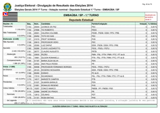 Justiça Eleitoral - Divulgação de Resultado das Eleições 2014 Pág. 49 de 79 
Eleições Gerais 2014 1º Turno - Votação nominal - Deputado Estadual 1.º Turno - EMBAÚBA / SP 
EMBAÚBA / SP - 1.º TURNO Atualizado em 
05/10/2014 
Deputado Estadual 18:48:11 
Seções (7) Seq. Núm. Candidato Partido/Coligação Votação % Válidos 
Totalizadas 1153 20044 LEONICE DA PAZ PSC 0 0,00 % 
7 (100,00%) 1154 27858 TIO ROBERTO PSDC 0 0,00 % 
Não Totalizadas 1155 45001 VALERIA COLOMBI PSDB - PSDB / DEM / PPS / PRB 0 0,00 % 
0 (0,00%) 1156 20202 TOTO DO GAS PSC 0 0,00 % 
Eleitorado (2.449) 1157 31015 PROFª SONINHA PHS 0 0,00 % 
Não Apurado 1158 20610 PROFESSOR VERO PSC 0 0,00 % 
0 (0,00%) 1159 25300 LUIZ DAPAZ DEM - PSDB / DEM / PPS / PRB 0 0,00 % 
Apurado 1160 50290 FLÁVIO LAZZAROTTO PSOL - PSOL / PSTU 0 0,00 % 
2.449 (100,00%) 1161 28777 CLAUDIO AUGUSTO PRTB 0 0,00 % 
Abstenção 1162 33933 PEZÃO PMN - PSL / PTN / PMN / PTC / PT do B 0 0,00 % 
463 (18,91%) 1163 19991 GILSON ROMANELLI PTN - PSL / PTN / PMN / PTC / PT do B 0 0,00 % 
Comparecimento 1164 51197 MARIA ZILDA SILVA PEN 0 0,00 % 
1.986 (81,09%) 1165 22022 ANA PAULA ROSSI PR 0 0,00 % 
Votos (1.986) 1166 50008 PROFESSOR FERNANDO BORGES PSOL - PSOL / PSTU 0 0,00 % 
em Branco 1167 25123 ROGÉRIO NOGUEIRA DEM - PSDB / DEM / PPS / PRB 0 0,00 % 
101 (5,09%) 1168 65300 EDINHO PC do B 0 0,00 % 
Nulos 1169 17010 RICARDINHO PSL - PSL / PTN / PMN / PTC / PT do B 0 0,00 % 
100 (5,04%) 1170 14517 MARIZETE CAMPOS PTB 0 0,00 % 
Pendentes 1171 51037 SILMARA BARALDI PEN 0 0,00 % 
0 (0,00%) 1172 31851 RONALDO RESEND PHS 0 0,00 % 
Votos Válidos #1173 15257 CONCCI MARCO PMDB - PP / PMDB / PSD 0 0,00 % 
1.785 (89,88%) 1174 22999 ANDRÉ DO PRADO PR 0 0,00 % 
Nominais 1175 12612 CÉLINHO PDT 0 0,00 % 
1.585 (88,80%) 1176 31151 ROSA MATIAS PHS 0 0,00 % 
de Legenda # O candidato não teve seus votos totalizados devido a sua situação jurídica, à situação jurídica do seu partido 
200 (11,20%) ou a falecimento. 
ELEIÇÕES GERAIS 2014 1º TURNO - RESULTADO SUJEITO A ALTERAÇÃO 
 