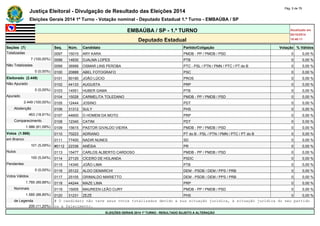 Justiça Eleitoral - Divulgação de Resultado das Eleições 2014 Pág. 5 de 79 
Eleições Gerais 2014 1º Turno - Votação nominal - Deputado Estadual 1.º Turno - EMBAÚBA / SP 
EMBAÚBA / SP - 1.º TURNO Atualizado em 
05/10/2014 
Deputado Estadual 18:48:11 
Seções (7) Seq. Núm. Candidato Partido/Coligação Votação % Válidos 
Totalizadas 0097 15015 ARY KARA PMDB - PP / PMDB / PSD 0 0,00 % 
7 (100,00%) 0098 14830 DJALMA LOPES PTB 0 0,00 % 
Não Totalizadas 0099 36999 OSMAR LINS PEROBA PTC - PSL / PTN / PMN / PTC / PT do B 0 0,00 % 
0 (0,00%) 0100 20888 ABEL FOTOGRAFO PSC 0 0,00 % 
Eleitorado (2.449) 0101 90190 JOÃO LÚCIO PROS 0 0,00 % 
Não Apurado 0102 44133 AUGUSTA PRP 0 0,00 % 
0 (0,00%) 0103 14551 HUBER GAMA PTB 0 0,00 % 
Apurado 0104 15028 CARMELITA TOLEDANO PMDB - PP / PMDB / PSD 0 0,00 % 
2.449 (100,00%) 0105 12444 JOSINO PDT 0 0,00 % 
Abstenção 0106 31312 SULY PHS 0 0,00 % 
463 (18,91%) 0107 44600 O HOMEM DA MOTO PRP 0 0,00 % 
Comparecimento 0108 12340 CATINI PDT 0 0,00 % 
1.986 (81,09%) 0109 15615 PASTOR GIVALDO VIEIRA PMDB - PP / PMDB / PSD 0 0,00 % 
Votos (1.986) 0110 70223 ADRIANO PT do B - PSL / PTN / PMN / PTC / PT do B 0 0,00 % 
em Branco 0111 77400 NADIR NUNES SD 0 0,00 % 
101 (5,09%) #0112 22336 ANÉSIA PR 0 0,00 % 
Nulos 0113 15477 CARLOS ALBERTO CARDOSO PMDB - PP / PMDB / PSD 0 0,00 % 
100 (5,04%) 0114 27125 CÍCERO DE HOLANDA PSDC 0 0,00 % 
Pendentes 0115 14340 JOÃO LIMA PTB 0 0,00 % 
0 (0,00%) 0116 25122 ALDO DEMARCHI DEM - PSDB / DEM / PPS / PRB 0 0,00 % 
Votos Válidos 0117 25105 GRIMALDO MARIETTO DEM - PSDB / DEM / PPS / PRB 0 0,00 % 
1.785 (89,88%) 0118 44244 MAZE LIMA PRP 0 0,00 % 
Nominais 0119 15005 MAUREEN LEÃO CURY PMDB - PP / PMDB / PSD 0 0,00 % 
1.585 (88,80%) 0120 31231 ZEZÉ PHS 0 0,00 % 
de Legenda # O candidato não teve seus votos totalizados devido a sua situação jurídica, à situação jurídica do seu partido 
200 (11,20%) ou a falecimento. 
ELEIÇÕES GERAIS 2014 1º TURNO - RESULTADO SUJEITO A ALTERAÇÃO 
 