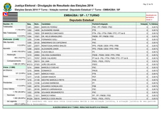 Justiça Eleitoral - Divulgação de Resultado das Eleições 2014 Pág. 51 de 79 
Eleições Gerais 2014 1º Turno - Votação nominal - Deputado Estadual 1.º Turno - EMBAÚBA / SP 
EMBAÚBA / SP - 1.º TURNO Atualizado em 
05/10/2014 
Deputado Estadual 18:48:11 
Seções (7) Seq. Núm. Candidato Partido/Coligação Votação % Válidos 
Totalizadas 1201 55001 MARCOS FERRAZ PSD - PP / PMDB / PSD 0 0,00 % 
7 (100,00%) 1202 14005 ALEXANDRE ISSAMI PTB 0 0,00 % 
Não Totalizadas 1203 19222 DR MARCELO MACHADO PTN - PSL / PTN / PMN / PTC / PT do B 0 0,00 % 
0 (0,00%) 1204 15321 DR. HELIO BRASILEIRO PMDB - PP / PMDB / PSD 0 0,00 % 
Eleitorado (2.449) 1205 31346 FERNANDO GIGLI PHS 0 0,00 % 
Não Apurado 1206 20120 MINEIRINHO DO CAFEZINHO PSC 0 0,00 % 
0 (0,00%) 1207 23077 RENATOGALHARDO BAILES PPS - PSDB / DEM / PPS / PRB 0 0,00 % 
Apurado 1208 23233 ALEXANDRE ZAKIR PPS - PSDB / DEM / PPS / PRB 0 0,00 % 
2.449 (100,00%) 1209 43063 FLAVIO MELO PV 0 0,00 % 
Abstenção 1210 45902 HELOISA GUIMARÃES PSDB - PSDB / DEM / PPS / PRB 0 0,00 % 
463 (18,91%) 1211 70707 DEDE CALHEIRO PT do B - PSL / PTN / PMN / PTC / PT do B 0 0,00 % 
Comparecimento 1212 50210 GIL LIMA PSOL - PSOL / PSTU 0 0,00 % 
1.986 (81,09%) #1213 27323 JOÃO ZELADOR PSDC 0 0,00 % 
Votos (1.986) 1214 20600 MARCELO COELHO PSC 0 0,00 % 
em Branco 1215 90090 EDIMARCO PROS 0 0,00 % 
101 (5,09%) 1216 14477 MÁRCIO FAGO PTB 0 0,00 % 
Nulos 1217 12120 CESAR HAIACHI PDT 0 0,00 % 
100 (5,04%) 1218 31108 MESTRE MARCELO REYS PHS 0 0,00 % 
Pendentes 1219 13156 LUCIANO BARBOSA PT 0 0,00 % 
0 (0,00%) 1220 40733 EDUARDO GONÇALVES PSB 0 0,00 % 
Votos Válidos 1221 20100 MARCIO LARRANHAGA PSC 0 0,00 % 
1.785 (89,88%) 1222 20789 SOLANGE BRUNHEROTO PSC 0 0,00 % 
Nominais 1223 11011 MARCIO FARAH PP - PP / PMDB / PSD 0 0,00 % 
1.585 (88,80%) #1224 50016 MARCELO DOS ANJOS PSOL - PSOL / PSTU 0 0,00 % 
de Legenda # O candidato não teve seus votos totalizados devido a sua situação jurídica, à situação jurídica do seu partido 
200 (11,20%) ou a falecimento. 
ELEIÇÕES GERAIS 2014 1º TURNO - RESULTADO SUJEITO A ALTERAÇÃO 
 