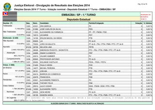 Justiça Eleitoral - Divulgação de Resultado das Eleições 2014 Pág. 52 de 79 
Eleições Gerais 2014 1º Turno - Votação nominal - Deputado Estadual 1.º Turno - EMBAÚBA / SP 
EMBAÚBA / SP - 1.º TURNO Atualizado em 
05/10/2014 
Deputado Estadual 18:48:11 
Seções (7) Seq. Núm. Candidato Partido/Coligação Votação % Válidos 
Totalizadas 1225 43331 DRA MÁRCIA PV 0 0,00 % 
7 (100,00%) 1226 51080 JOSÉ CARLOS DA SILVA PEN 0 0,00 % 
Não Totalizadas #1227 11023 ALEXANDRE DA FARMÁCIA PP - PP / PMDB / PSD 0 0,00 % 
0 (0,00%) 1228 12013 LECARDE PDT 0 0,00 % 
Eleitorado (2.449) 1229 14100 ERLEM MACIEL DA RÁDIO PTB 0 0,00 % 
Não Apurado 1230 65655 LIA PC do B 0 0,00 % 
0 (0,00%) 1231 70222 JOÃO DA MULETA PT do B - PSL / PTN / PMN / PTC / PT do B 0 0,00 % 
Apurado #1232 28758 NELSON LIMA PRTB 0 0,00 % 
2.449 (100,00%) 1233 36026 EMERSON PEIXOTO - SHOKITO'S PTC - PSL / PTN / PMN / PTC / PT do B 0 0,00 % 
Abstenção 1234 44666 ISMAR CLEMENTE PRP 0 0,00 % 
463 (18,91%) 1235 43014 VALMIR HAMMER PV 0 0,00 % 
Comparecimento 1236 65900 PROFESSOR ANTONIO PC do B 0 0,00 % 
1.986 (81,09%) 1237 50450 SOLANGE CASTILHO PSOL - PSOL / PSTU 0 0,00 % 
Votos (1.986) 1238 31400 PAULO VIEIRA PHS 0 0,00 % 
em Branco 1239 14077 MICHEL PEREIRA PTB 0 0,00 % 
101 (5,09%) 1240 36191 JOELMA PTC - PSL / PTN / PMN / PTC / PT do B 0 0,00 % 
Nulos 1241 44414 BARROS DO COMERCIO PRP 0 0,00 % 
100 (5,04%) 1242 40476 FRANCISCA PSB 0 0,00 % 
Pendentes 1243 43021 ALEXANDRE PIMENTA PV 0 0,00 % 
0 (0,00%) #1244 40448 THIFANY FELIX PSB 0 0,00 % 
Votos Válidos 1245 25012 JULIO CESAR DEM - PSDB / DEM / PPS / PRB 0 0,00 % 
1.785 (89,88%) #1246 14050 ALEXANDRE TIEPO PTB 0 0,00 % 
Nominais 1247 65030 GENI MEIRE PC do B 0 0,00 % 
1.585 (88,80%) 1248 36156 SANDRA MARA PTC - PSL / PTN / PMN / PTC / PT do B 0 0,00 % 
de Legenda # O candidato não teve seus votos totalizados devido a sua situação jurídica, à situação jurídica do seu partido 
200 (11,20%) ou a falecimento. 
ELEIÇÕES GERAIS 2014 1º TURNO - RESULTADO SUJEITO A ALTERAÇÃO 
 