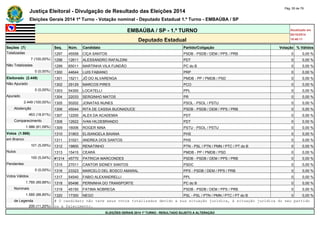 Justiça Eleitoral - Divulgação de Resultado das Eleições 2014 Pág. 55 de 79 
Eleições Gerais 2014 1º Turno - Votação nominal - Deputado Estadual 1.º Turno - EMBAÚBA / SP 
EMBAÚBA / SP - 1.º TURNO Atualizado em 
05/10/2014 
Deputado Estadual 18:48:11 
Seções (7) Seq. Núm. Candidato Partido/Coligação Votação % Válidos 
Totalizadas 1297 45558 CIÇA SANTOS PSDB - PSDB / DEM / PPS / PRB 0 0,00 % 
7 (100,00%) 1298 12611 ALESSANDRO RAFALDINI PDT 0 0,00 % 
Não Totalizadas 1299 65011 MARTINHA VILA FUNDÃO PC do B 0 0,00 % 
0 (0,00%) 1300 44644 LUIS FABIANO PRP 0 0,00 % 
Eleitorado (2.449) 1301 15211 JÔ DO ALVARENGA PMDB - PP / PMDB / PSD 0 0,00 % 
Não Apurado 1302 29129 MARCOS PIRES PCO 0 0,00 % 
0 (0,00%) 1303 54300 LOCATELLI PPL 0 0,00 % 
Apurado 1304 22033 SERGINHO MATOS PR 0 0,00 % 
2.449 (100,00%) 1305 50202 JONATAS NUNES PSOL - PSOL / PSTU 0 0,00 % 
Abstenção 1306 45044 RITA DE CASSIA BUONADUCE PSDB - PSDB / DEM / PPS / PRB 0 0,00 % 
463 (18,91%) 1307 12200 ALEX DA ACADEMIA PDT 0 0,00 % 
Comparecimento 1308 12622 IVAN HILDEBRANDO PDT 0 0,00 % 
1.986 (81,09%) 1309 16006 ROGER NINA PSTU - PSOL / PSTU 0 0,00 % 
Votos (1.986) 1310 31803 ELISANGELA BAIANA PHS 0 0,00 % 
em Branco 1311 31021 ANDREA DOS SANTOS PHS 0 0,00 % 
101 (5,09%) 1312 19800 RENATINHO PTN - PSL / PTN / PMN / PTC / PT do B 0 0,00 % 
Nulos 1313 15415 CEARÁ PMDB - PP / PMDB / PSD 0 0,00 % 
100 (5,04%) #1314 45770 PATRICIA MARCONDES PSDB - PSDB / DEM / PPS / PRB 0 0,00 % 
Pendentes 1315 27011 CANTOR SIDNEY SANTOS PSDC 0 0,00 % 
0 (0,00%) 1316 23323 MARCELO DEL BOSCO AMARAL PPS - PSDB / DEM / PPS / PRB 0 0,00 % 
Votos Válidos 1317 54540 FABIO ALEXANDRELLI PPL 0 0,00 % 
1.785 (89,88%) 1318 65496 PERNINHA DO TRANSPORTE PC do B 0 0,00 % 
Nominais 1319 45150 FATIMA NOBREGA PSDB - PSDB / DEM / PPS / PRB 0 0,00 % 
1.585 (88,80%) 1320 17300 NEGO PSL - PSL / PTN / PMN / PTC / PT do B 0 0,00 % 
de Legenda # O candidato não teve seus votos totalizados devido a sua situação jurídica, à situação jurídica do seu partido 
200 (11,20%) ou a falecimento. 
ELEIÇÕES GERAIS 2014 1º TURNO - RESULTADO SUJEITO A ALTERAÇÃO 
 