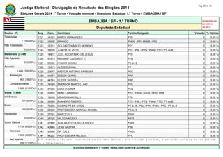 Justiça Eleitoral - Divulgação de Resultado das Eleições 2014 Pág. 56 de 79 
Eleições Gerais 2014 1º Turno - Votação nominal - Deputado Estadual 1.º Turno - EMBAÚBA / SP 
EMBAÚBA / SP - 1.º TURNO Atualizado em 
05/10/2014 
Deputado Estadual 18:48:11 
Seções (7) Seq. Núm. Candidato Partido/Coligação Votação % Válidos 
Totalizadas 1321 14301 MARTA FERNANDES PTB 0 0,00 % 
7 (100,00%) 1322 15036 BRANCO PMDB - PP / PMDB / PSD 0 0,00 % 
Não Totalizadas 1323 12312 SOLDADO MÁRCIO MORENO PDT 0 0,00 % 
0 (0,00%) 1324 36000 JUNIOR DE VITTO PTC - PSL / PTN / PMN / PTC / PT do B 0 0,00 % 
Eleitorado (2.449) 1325 14612 JOEL AGOSTINHO DE JESUS PTB 0 0,00 % 
Não Apurado 1326 51513 REGIANE CAZZAROTTI PEN 0 0,00 % 
0 (0,00%) 1327 65060 ITAMAR SUSSU PC do B 0 0,00 % 
Apurado 1328 13513 ALOISIO GAMA PT 0 0,00 % 
2.449 (100,00%) 1329 20677 PASTOR ANTONIO BARBOSA PSC 0 0,00 % 
Abstenção 1330 44077 EDSON CLARO PRP 0 0,00 % 
463 (18,91%) 1331 44754 CLEIDE BATISTA PRP 0 0,00 % 
Comparecimento 1332 14088 EMERSON MARCELLINO PTB 0 0,00 % 
1.986 (81,09%) 1333 51055 LUIGI D'AURIA PEN 0 0,00 % 
Votos (1.986) 1334 23533 NENE CAMARGO PPS - PSDB / DEM / PPS / PRB 0 0,00 % 
em Branco 1335 14009 MÔNICA MANTELLI PTB 0 0,00 % 
101 (5,09%) 1336 36556 EVANDRO RIBEIRO PTC - PSL / PTN / PMN / PTC / PT do B 0 0,00 % 
Nulos 1337 70235 CICERO PÉ DE COCO PT do B - PSL / PTN / PMN / PTC / PT do B 0 0,00 % 
100 (5,04%) 1338 65699 PROFESSORA ADRIANA MACIEL PC do B 0 0,00 % 
Pendentes 1339 27001 MARCELO V PSDC 0 0,00 % 
0 (0,00%) 1340 28125 WILSON MOSCA PRTB 0 0,00 % 
Votos Válidos 1341 27890 ADALBERTO DOS COLCHÕES PSDC 0 0,00 % 
1.785 (89,88%) 1342 40840 JEAN GASPAR PSB 0 0,00 % 
Nominais 1343 90999 DR. CALIL PROS 0 0,00 % 
1.585 (88,80%) 1344 54222 PROFESSORA HELOIZA PPL 0 0,00 % 
de Legenda # O candidato não teve seus votos totalizados devido a sua situação jurídica, à situação jurídica do seu partido 
200 (11,20%) ou a falecimento. 
ELEIÇÕES GERAIS 2014 1º TURNO - RESULTADO SUJEITO A ALTERAÇÃO 
 