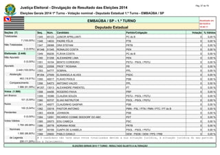 Justiça Eleitoral - Divulgação de Resultado das Eleições 2014 Pág. 57 de 79 
Eleições Gerais 2014 1º Turno - Votação nominal - Deputado Estadual 1.º Turno - EMBAÚBA / SP 
EMBAÚBA / SP - 1.º TURNO Atualizado em 
05/10/2014 
Deputado Estadual 18:48:11 
Seções (7) Seq. Núm. Candidato Partido/Coligação Votação % Válidos 
Totalizadas 1345 65123 JUNIOR APRILLANTI PC do B 0 0,00 % 
7 (100,00%) 1346 14633 PADRE FÉLIX PTB 0 0,00 % 
Não Totalizadas 1347 28088 DRA STEFANI PRTB 0 0,00 % 
0 (0,00%) #1348 51345 RONALDO COSTA PEN 0 0,00 % 
Eleitorado (2.449) 1349 65235 FLÁVIA COSTA PC do B 0 0,00 % 
Não Apurado 1350 51258 ALEXANDRE LIMA PEN 0 0,00 % 
0 (0,00%) 1351 16154 BENTO CORDEIRO PSTU - PSOL / PSTU 0 0,00 % 
Apurado 1352 22558 PROF º ROSANA PR 0 0,00 % 
2.449 (100,00%) 1353 54777 SOBRAL PPL 0 0,00 % 
Abstenção #1354 27009 ELISANGELA ALVES PSDC 0 0,00 % 
463 (18,91%) 1355 40017 FLAVIO PHOLS PSB 0 0,00 % 
Comparecimento 1356 54073 ANTONIO VALDO PPL 0 0,00 % 
1.986 (81,09%) #1357 13013 ALEXANDRE PIMENTEL PT 0 0,00 % 
Votos (1.986) 1358 44456 ROGERIO PAIVA PRP 0 0,00 % 
em Branco 1359 16399 CLAUDIA SOUZA PSTU - PSOL / PSTU 0 0,00 % 
101 (5,09%) 1360 50737 ELIAS INSTRUTOR PSOL - PSOL / PSTU 0 0,00 % 
Nulos 1361 40077 CLAUDINHO GASPAR PSB 0 0,00 % 
100 (5,04%) 1362 33018 PASTOR ANTONIO PMN - PSL / PTN / PMN / PTC / PT do B 0 0,00 % 
Pendentes 1363 40438 JOHNSON PSB 0 0,00 % 
0 (0,00%) 1364 12091 RICARDO COSME SEEDORF DO ABC PDT 0 0,00 % 
Votos Válidos 1365 20073 EDU CABEÇA PSC 0 0,00 % 
1.785 (89,88%) 1366 28778 ADRIANA ROSE PRTB 0 0,00 % 
Nominais 1367 50169 OJAPA DE ILHABELA PSOL - PSOL / PSTU 0 0,00 % 
1.585 (88,80%) 1368 25600 PABLO DANILO DEM - PSDB / DEM / PPS / PRB 0 0,00 % 
de Legenda # O candidato não teve seus votos totalizados devido a sua situação jurídica, à situação jurídica do seu partido 
200 (11,20%) ou a falecimento. 
ELEIÇÕES GERAIS 2014 1º TURNO - RESULTADO SUJEITO A ALTERAÇÃO 
 