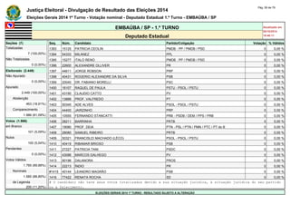 Justiça Eleitoral - Divulgação de Resultado das Eleições 2014 Pág. 59 de 79 
Eleições Gerais 2014 1º Turno - Votação nominal - Deputado Estadual 1.º Turno - EMBAÚBA / SP 
EMBAÚBA / SP - 1.º TURNO Atualizado em 
05/10/2014 
Deputado Estadual 18:48:11 
Seções (7) Seq. Núm. Candidato Partido/Coligação Votação % Válidos 
Totalizadas 1393 15125 PATRICIA CEOLIN PMDB - PP / PMDB / PSD 0 0,00 % 
7 (100,00%) 1394 54333 MILANEZ PPL 0 0,00 % 
Não Totalizadas 1395 15277 ITALO RENO PMDB - PP / PMDB / PSD 0 0,00 % 
0 (0,00%) 1396 22600 ALEXANDRE OLLIVER PR 0 0,00 % 
Eleitorado (2.449) 1397 44611 JORGE ROBSON PRP 0 0,00 % 
Não Apurado 1398 40431 ROGERIO ALEXANDRE DA SILVA PSB 0 0,00 % 
0 (0,00%) 1399 20040 DR. FABIANO MORELLI PSC 0 0,00 % 
Apurado 1400 16107 RAQUEL DE PAULA PSTU - PSOL / PSTU 0 0,00 % 
2.449 (100,00%) 1401 43190 CLAUDIO CATTO PV 0 0,00 % 
Abstenção 1402 13888 PROF. VALFREDO PT 0 0,00 % 
463 (18,91%) 1403 50345 ADE ALVES PSOL - PSOL / PSTU 0 0,00 % 
Comparecimento 1404 44400 JAIRZINHO PRP 0 0,00 % 
1.986 (81,09%) 1405 10555 FERNANDO STANCATTI PRB - PSDB / DEM / PPS / PRB 0 0,00 % 
Votos (1.986) 1406 28211 BARRINHA PRTB 0 0,00 % 
em Branco 1407 19080 PROF. DEIA PTN - PSL / PTN / PMN / PTC / PT do B 0 0,00 % 
101 (5,09%) 1408 28080 SAMUEL RIBEIRO PRTB 0 0,00 % 
Nulos 1409 50321 FRANCISLEI MACHADO (LÉCO) PSOL - PSOL / PSTU 0 0,00 % 
100 (5,04%) 1410 40419 RIBAMAR BRIOSO PSB 0 0,00 % 
Pendentes 1411 27227 PATRICIA TANI PSDC 0 0,00 % 
0 (0,00%) 1412 43086 MARCOS GALHEGO PV 0 0,00 % 
Votos Válidos 1413 90196 DALANORA PROS 0 0,00 % 
1.785 (89,88%) 1414 22213 ÍNDIO PR 0 0,00 % 
Nominais #1415 40144 LEANDRO MAGRÃO PSB 0 0,00 % 
1.585 (88,80%) 1416 77422 RENATA ROCHA SD 0 0,00 % 
de Legenda # O candidato não teve seus votos totalizados devido a sua situação jurídica, à situação jurídica do seu partido 
200 (11,20%) ou a falecimento. 
ELEIÇÕES GERAIS 2014 1º TURNO - RESULTADO SUJEITO A ALTERAÇÃO 
 
