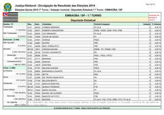 Justiça Eleitoral - Divulgação de Resultado das Eleições 2014 Pág. 6 de 79 
Eleições Gerais 2014 1º Turno - Votação nominal - Deputado Estadual 1.º Turno - EMBAÚBA / SP 
EMBAÚBA / SP - 1.º TURNO Atualizado em 
05/10/2014 
Deputado Estadual 18:48:11 
Seções (7) Seq. Núm. Candidato Partido/Coligação Votação % Válidos 
Totalizadas 0121 65332 CARMEN MIRANDA PC do B 0 0,00 % 
7 (100,00%) 0122 45477 ROBERTO MASSAFERA PSDB - PSDB / DEM / PPS / PRB 0 0,00 % 
Não Totalizadas 0123 65035 LECI BRANDÃO PC do B 0 0,00 % 
0 (0,00%) 0124 13004 TELMA DE SOUZA PT 0 0,00 % 
Eleitorado (2.449) 0125 27461 VERENA PSDC 0 0,00 % 
Não Apurado 0126 44987 RUFINO PRP 0 0,00 % 
0 (0,00%) 0127 44099 BIDU JORNALISTA PRP 0 0,00 % 
Apurado #0128 15611 VIRGINIA MAURA PMDB - PP / PMDB / PSD 0 0,00 % 
2.449 (100,00%) 0129 22125 TIYOKO HASHIMOTO PR 0 0,00 % 
Abstenção 0130 50025 STAN PSOL - PSOL / PSTU 0 0,00 % 
463 (18,91%) 0131 31717 MARIANA PHS 0 0,00 % 
Comparecimento 0132 44005 SANTOS PRP 0 0,00 % 
1.986 (81,09%) 0133 14618 SANTANA PTB 0 0,00 % 
Votos (1.986) 0134 27707 NELSON CHAVES PSDC 0 0,00 % 
em Branco 0135 65650 MARIANGELA DUARTE PC do B 0 0,00 % 
101 (5,09%) 0136 51001 SETTE PEN 0 0,00 % 
Nulos 0137 22456 DR. PEDRO MONFORTE PR 0 0,00 % 
100 (5,04%) 0138 77144 NELSON BENTO SD 0 0,00 % 
Pendentes 0139 13131 MARCOS MARTINS PT 0 0,00 % 
0 (0,00%) #0140 14402 SERGIO FERREIRA PTB 0 0,00 % 
Votos Válidos #0141 13444 MARIA HELENA PT 0 0,00 % 
1.785 (89,88%) 0142 27033 RAFAEL DE OLIVEIRA PSDC 0 0,00 % 
Nominais 0143 40045 MARCOS DA FOTO PSB 0 0,00 % 
1.585 (88,80%) 0144 70107 BENONE PT do B - PSL / PTN / PMN / PTC / PT do B 0 0,00 % 
de Legenda # O candidato não teve seus votos totalizados devido a sua situação jurídica, à situação jurídica do seu partido 
200 (11,20%) ou a falecimento. 
ELEIÇÕES GERAIS 2014 1º TURNO - RESULTADO SUJEITO A ALTERAÇÃO 
 