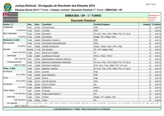 Justiça Eleitoral - Divulgação de Resultado das Eleições 2014 Pág. 61 de 79 
Eleições Gerais 2014 1º Turno - Votação nominal - Deputado Estadual 1.º Turno - EMBAÚBA / SP 
EMBAÚBA / SP - 1.º TURNO Atualizado em 
05/10/2014 
Deputado Estadual 18:48:11 
Seções (7) Seq. Núm. Candidato Partido/Coligação Votação % Válidos 
Totalizadas 1441 31501 OTÁVIO BOLA PHS 0 0,00 % 
7 (100,00%) 1442 44213 JATOBA PRP 0 0,00 % 
Não Totalizadas 1443 70728 EDILSON PT do B - PSL / PTN / PMN / PTC / PT do B 0 0,00 % 
0 (0,00%) 1444 15090 GLORINHA PMDB - PP / PMDB / PSD 0 0,00 % 
Eleitorado (2.449) 1445 44803 EDUARDO IGNACIO PRP 0 0,00 % 
Não Apurado 1446 31018 VALDIZAR ALBUQUERQUE PHS 0 0,00 % 
0 (0,00%) 1447 45999 ANDRÉ BANDEIRA PSDB - PSDB / DEM / PPS / PRB 0 0,00 % 
Apurado #1448 11123 DR. MAZEN PP - PP / PMDB / PSD 0 0,00 % 
2.449 (100,00%) 1449 13413 ISAAC DO CARMO PT 0 0,00 % 
Abstenção 1450 16967 JUCINALDO SOUZA PSTU - PSOL / PSTU 0 0,00 % 
463 (18,91%) 1451 43323 MISSIONÁRIA ADRIANA ARAÚJO PV 0 0,00 % 
Comparecimento 1452 70100 MARCOS FERNANDO ANDRADE PT do B - PSL / PTN / PMN / PTC / PT do B 0 0,00 % 
1.986 (81,09%) 1453 19999 RICARDO FABRIZIO PTN - PSL / PTN / PMN / PTC / PT do B 0 0,00 % 
Votos (1.986) 1454 70370 AMARAL JUNIOR PT do B - PSL / PTN / PMN / PTC / PT do B 0 0,00 % 
em Branco 1455 40473 LEIVAN PSB 0 0,00 % 
101 (5,09%) 1456 44903 ANA GIRASOLI PRP 0 0,00 % 
Nulos 1457 40300 DINHO PSB 0 0,00 % 
100 (5,04%) 1458 31313 FELIPE NAUFEL PHS 0 0,00 % 
Pendentes 1459 43023 CÉLIO CÁSSIO PV 0 0,00 % 
0 (0,00%) 1460 90369 ROBERTA PROS 0 0,00 % 
Votos Válidos 1461 14024 ATALIBA PTB 0 0,00 % 
1.785 (89,88%) 1462 22322 FÁBIO MANFRINATO PR 0 0,00 % 
Nominais 1463 15333 PURINI PMDB - PP / PMDB / PSD 0 0,00 % 
1.585 (88,80%) 1464 43543 JANA PV 0 0,00 % 
de Legenda # O candidato não teve seus votos totalizados devido a sua situação jurídica, à situação jurídica do seu partido 
200 (11,20%) ou a falecimento. 
ELEIÇÕES GERAIS 2014 1º TURNO - RESULTADO SUJEITO A ALTERAÇÃO 
 