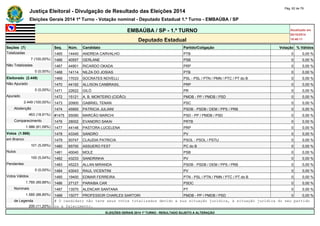 Justiça Eleitoral - Divulgação de Resultado das Eleições 2014 Pág. 62 de 79 
Eleições Gerais 2014 1º Turno - Votação nominal - Deputado Estadual 1.º Turno - EMBAÚBA / SP 
EMBAÚBA / SP - 1.º TURNO Atualizado em 
05/10/2014 
Deputado Estadual 18:48:11 
Seções (7) Seq. Núm. Candidato Partido/Coligação Votação % Válidos 
Totalizadas 1465 14440 ANDREIA CARVALHO PTB 0 0,00 % 
7 (100,00%) 1466 40557 GERLANE PSB 0 0,00 % 
Não Totalizadas 1467 44901 RICARDO OKADA PRP 0 0,00 % 
0 (0,00%) 1468 14114 NILZA DO JOSIAS PTB 0 0,00 % 
Eleitorado (2.449) 1469 17033 SOCRATES NOVELLI PSL - PSL / PTN / PMN / PTC / PT do B 0 0,00 % 
Não Apurado 1470 44192 ALLISON CANBRASIL PRP 0 0,00 % 
0 (0,00%) 1471 22622 GILÓ PR 0 0,00 % 
Apurado 1472 15121 A. B. MONTEIRO (CIDÃO) PMDB - PP / PMDB / PSD 0 0,00 % 
2.449 (100,00%) 1473 20900 GABRIEL TENAN PSC 0 0,00 % 
Abstenção 1474 45900 PATRICIA JULIANI PSDB - PSDB / DEM / PPS / PRB 0 0,00 % 
463 (18,91%) #1475 55090 MARCÃO MARCHI PSD - PP / PMDB / PSD 0 0,00 % 
Comparecimento 1476 28002 EVANDRO SAKAI PRTB 0 0,00 % 
1.986 (81,09%) 1477 44148 PASTORA LUCELENA PRP 0 0,00 % 
Votos (1.986) 1478 43345 SANDRO PV 0 0,00 % 
em Branco 1479 50747 CLAUDIA PATRICIA PSOL - PSOL / PSTU 0 0,00 % 
101 (5,09%) 1480 65700 ASSUERO FEST PC do B 0 0,00 % 
Nulos 1481 40040 MOLE PSB 0 0,00 % 
100 (5,04%) 1482 43233 SANDRINHA PV 0 0,00 % 
Pendentes 1483 45223 ALLAN MIRANDA PSDB - PSDB / DEM / PPS / PRB 0 0,00 % 
0 (0,00%) 1484 43043 RAUL VICENTINI PV 0 0,00 % 
Votos Válidos 1485 19400 EDMAR FERREIRA PTN - PSL / PTN / PMN / PTC / PT do B 0 0,00 % 
1.785 (89,88%) 1486 27127 PARAIBA CAR PSDC 0 0,00 % 
Nominais 1487 13570 ALENCAR SANTANA PT 0 0,00 % 
1.585 (88,80%) 1488 15077 PROFESSOR CHARLES SARTORI PMDB - PP / PMDB / PSD 0 0,00 % 
de Legenda # O candidato não teve seus votos totalizados devido a sua situação jurídica, à situação jurídica do seu partido 
200 (11,20%) ou a falecimento. 
ELEIÇÕES GERAIS 2014 1º TURNO - RESULTADO SUJEITO A ALTERAÇÃO 
 