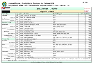 Justiça Eleitoral - Divulgação de Resultado das Eleições 2014 Pág. 63 de 79 
Eleições Gerais 2014 1º Turno - Votação nominal - Deputado Estadual 1.º Turno - EMBAÚBA / SP 
EMBAÚBA / SP - 1.º TURNO Atualizado em 
05/10/2014 
Deputado Estadual 18:48:11 
Seções (7) Seq. Núm. Candidato Partido/Coligação Votação % Válidos 
Totalizadas 1489 51000 FÁBIO GALAN JACOBS PEN 0 0,00 % 
7 (100,00%) 1490 14260 AILTON VIEIRA ROLIM PTB 0 0,00 % 
Não Totalizadas 1491 31747 ODAIR ABREU PHS 0 0,00 % 
0 (0,00%) 1492 40940 WILLAMS ARIS PSB 0 0,00 % 
Eleitorado (2.449) 1493 22533 REGINALDO CRUZ PR 0 0,00 % 
Não Apurado 1494 15444 EVANDRO SINOTTI DA MADRI PMDB - PP / PMDB / PSD 0 0,00 % 
0 (0,00%) 1495 16066 LAURA LEAL PSTU - PSOL / PSTU 0 0,00 % 
Apurado 1496 22023 PROFESSOR ERIC PR 0 0,00 % 
2.449 (100,00%) 1497 40011 THIAGO BANDEIRA PSB 0 0,00 % 
Abstenção 1498 55111 PATRICIA CLAUREN PSD - PP / PMDB / PSD 0 0,00 % 
463 (18,91%) 1499 45445 ANTONIO CARLOS JUNIOR PSDB - PSDB / DEM / PPS / PRB 0 0,00 % 
Comparecimento 1500 65888 DR. MARCUS VINICIUS BIZZARRO PC do B 0 0,00 % 
1.986 (81,09%) 1501 17123 ANDRE SIQUEIRA PSL - PSL / PTN / PMN / PTC / PT do B 0 0,00 % 
Votos (1.986) 1502 40899 DRA ADRIANA DA COSTA PSB 0 0,00 % 
em Branco 1503 44234 EDINHO SOUZA PRP 0 0,00 % 
101 (5,09%) 1504 14911 RICARDO LOURENÇO PTB 0 0,00 % 
Nulos 1505 36963 DANIEL LEITE PTC - PSL / PTN / PMN / PTC / PT do B 0 0,00 % 
100 (5,04%) 1506 43300 RICARDO XUXA PV 0 0,00 % 
Pendentes 1507 14610 (XUXA) EDMAR GODOY PTB 0 0,00 % 
0 (0,00%) 1508 43800 GIOVANA ARRAIS PV 0 0,00 % 
Votos Válidos 1509 50800 SOUZA VIGILANTE PSOL - PSOL / PSTU 0 0,00 % 
1.785 (89,88%) 1510 51851 RUI GOMES PEN 0 0,00 % 
Nominais #1511 27015 LUIZ JUNIOR PSDC 0 0,00 % 
1.585 (88,80%) #1512 40516 FERNANDA CALDAS PSB 0 0,00 % 
de Legenda # O candidato não teve seus votos totalizados devido a sua situação jurídica, à situação jurídica do seu partido 
200 (11,20%) ou a falecimento. 
ELEIÇÕES GERAIS 2014 1º TURNO - RESULTADO SUJEITO A ALTERAÇÃO 
 