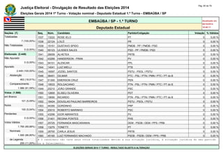 Justiça Eleitoral - Divulgação de Resultado das Eleições 2014 Pág. 65 de 79 
Eleições Gerais 2014 1º Turno - Votação nominal - Deputado Estadual 1.º Turno - EMBAÚBA / SP 
EMBAÚBA / SP - 1.º TURNO Atualizado em 
05/10/2014 
Deputado Estadual 18:48:11 
Seções (7) Seq. Núm. Candidato Partido/Coligação Votação % Válidos 
Totalizadas 1537 13222 ROSE IELO PT 0 0,00 % 
7 (100,00%) 1538 22124 LOLÓ PR 0 0,00 % 
Não Totalizadas 1539 15151 GUSTAVO SPIDO PMDB - PP / PMDB / PSD 0 0,00 % 
0 (0,00%) 1540 55123 ULISSES SALES PSD - PP / PMDB / PSD 0 0,00 % 
Eleitorado (2.449) 1541 28009 ALHETEA PRTB 0 0,00 % 
Não Apurado 1542 43269 HANDERSON - FRAN PV 0 0,00 % 
0 (0,00%) 1543 54101 ALENCAR PPL 0 0,00 % 
Apurado 1544 14041 LUIZ MIELLI PTB 0 0,00 % 
2.449 (100,00%) 1545 16597 JOZIEL SANTOS PSTU - PSOL / PSTU 0 0,00 % 
Abstenção 1546 36451 GILMAR PTC - PSL / PTN / PMN / PTC / PT do B 0 0,00 % 
463 (18,91%) 1547 51300 EMERSON CRUZ PEN 0 0,00 % 
Comparecimento 1548 19533 ROLGACIANO PTN - PSL / PTN / PMN / PTC / PT do B 0 0,00 % 
1.986 (81,09%) 1549 20210 JOÃO GRANDE PSC 0 0,00 % 
Votos (1.986) 1550 12600 ELISEU OLIVEIRA PDT 0 0,00 % 
em Branco 1551 19050 RICARDO PTN - PSL / PTN / PMN / PTC / PT do B 0 0,00 % 
101 (5,09%) 1552 16424 DOUGLAS PAULINO BARREIROS PSTU - PSOL / PSTU 0 0,00 % 
Nulos 1553 44350 GORDINHO PRP 0 0,00 % 
100 (5,04%) 1554 20010 ROBERTO MARINHO PSC 0 0,00 % 
Pendentes 1555 43299 IGOR ABRANTES PV 0 0,00 % 
0 (0,00%) 1556 31401 REGINA PONTES PHS 0 0,00 % 
Votos Válidos 1557 25725 FERNANDA MASCARANHA DEM - PSDB / DEM / PPS / PRB 0 0,00 % 
1.785 (89,88%) 1558 13270 TONETTI PT 0 0,00 % 
Nominais 1559 28700 CARLA JESUS PRTB 0 0,00 % 
1.585 (88,80%) 1560 45160 LUIZ FERNANDO MACHADO PSDB - PSDB / DEM / PPS / PRB 0 0,00 % 
de Legenda # O candidato não teve seus votos totalizados devido a sua situação jurídica, à situação jurídica do seu partido 
200 (11,20%) ou a falecimento. 
ELEIÇÕES GERAIS 2014 1º TURNO - RESULTADO SUJEITO A ALTERAÇÃO 
 