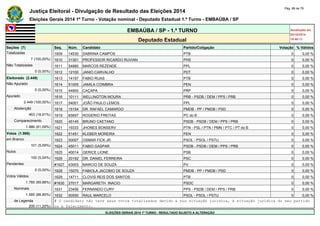 Justiça Eleitoral - Divulgação de Resultado das Eleições 2014 Pág. 68 de 79 
Eleições Gerais 2014 1º Turno - Votação nominal - Deputado Estadual 1.º Turno - EMBAÚBA / SP 
EMBAÚBA / SP - 1.º TURNO Atualizado em 
05/10/2014 
Deputado Estadual 18:48:11 
Seções (7) Seq. Núm. Candidato Partido/Coligação Votação % Válidos 
Totalizadas 1609 14530 SABRINA CAMPOS PTB 0 0,00 % 
7 (100,00%) 1610 31301 PROFESSOR RICARDO RUVIAN PHS 0 0,00 % 
Não Totalizadas 1611 54880 MARCOS REZENDE PPL 0 0,00 % 
0 (0,00%) 1612 12100 JANIO CARVALHO PDT 0 0,00 % 
Eleitorado (2.449) 1613 14157 FABIO RUAS PTB 0 0,00 % 
Não Apurado 1614 51005 JAMILA COIMBRA PEN 0 0,00 % 
0 (0,00%) 1615 44900 CAÇAPA PRP 0 0,00 % 
Apurado 1616 10111 WELLINGTON MOURA PRB - PSDB / DEM / PPS / PRB 0 0,00 % 
2.449 (100,00%) 1617 54001 JOÃO PAULO LEMOS PPL 0 0,00 % 
Abstenção 1618 15154 DR. RAFAEL CAMARGO PMDB - PP / PMDB / PSD 0 0,00 % 
463 (18,91%) 1619 65657 ROGERIO FREITAS PC do B 0 0,00 % 
Comparecimento 1620 45145 BRUNO CAETANO PSDB - PSDB / DEM / PPS / PRB 0 0,00 % 
1.986 (81,09%) 1621 19333 JHONES BONSERV PTN - PSL / PTN / PMN / PTC / PT do B 0 0,00 % 
Votos (1.986) 1622 51451 KLEBER MOREIRA PEN 0 0,00 % 
em Branco 1623 50007 OSMAR FICK JR. PSOL - PSOL / PSTU 0 0,00 % 
101 (5,09%) 1624 45011 FABIO GASPAR PSDB - PSDB / DEM / PPS / PRB 0 0,00 % 
Nulos 1625 40014 GERICE LIONE PSB 0 0,00 % 
100 (5,04%) 1626 20192 DR. DANIEL FERREIRA PSC 0 0,00 % 
Pendentes #1627 43003 MARCIO DE SOUZA PV 0 0,00 % 
0 (0,00%) 1628 15070 FABIOLA JACOBIO DE SOUZA PMDB - PP / PMDB / PSD 0 0,00 % 
Votos Válidos 1629 14711 CLOVIS REIS DOS SANTOS PTB 0 0,00 % 
1.785 (89,88%) #1630 27017 MARGARETH INACIO PSDC 0 0,00 % 
Nominais 1631 23456 FERNANDO CURY PPS - PSDB / DEM / PPS / PRB 0 0,00 % 
1.585 (88,80%) 1632 50550 RAUL MARCELO PSOL - PSOL / PSTU 0 0,00 % 
de Legenda # O candidato não teve seus votos totalizados devido a sua situação jurídica, à situação jurídica do seu partido 
200 (11,20%) ou a falecimento. 
ELEIÇÕES GERAIS 2014 1º TURNO - RESULTADO SUJEITO A ALTERAÇÃO 
 