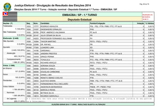 Justiça Eleitoral - Divulgação de Resultado das Eleições 2014 Pág. 69 de 79 
Eleições Gerais 2014 1º Turno - Votação nominal - Deputado Estadual 1.º Turno - EMBAÚBA / SP 
EMBAÚBA / SP - 1.º TURNO Atualizado em 
05/10/2014 
Deputado Estadual 18:48:11 
Seções (7) Seq. Núm. Candidato Partido/Coligação Votação % Válidos 
Totalizadas 1633 17777 RODRIGO ASHIUCHI PSL - PSL / PTN / PMN / PTC / PT do B 0 0,00 % 
7 (100,00%) 1634 31037 ENGENHEIRO ERNALDO PHS 0 0,00 % 
Não Totalizadas 1635 65765 PROF. AMERICO VALDANHA PC do B 0 0,00 % 
0 (0,00%) #1636 22147 JULIO CÉSAR DA SILVA PR 0 0,00 % 
Eleitorado (2.449) 1637 43223 PROFESSOR FERNANDO SULLIWAM PV 0 0,00 % 
Não Apurado 1638 16394 TAIGOR MARTINO PSTU - PSOL / PSTU 0 0,00 % 
0 (0,00%) #1639 22099 DR. RAFAEL PR 0 0,00 % 
Apurado #1640 77300 LEANDRO LIMA SD 0 0,00 % 
2.449 (100,00%) 1641 14190 GARDINALI PTB 0 0,00 % 
Abstenção 1642 19229 JANDIRA PRESTES PTN - PSL / PTN / PMN / PTC / PT do B 0 0,00 % 
463 (18,91%) 1643 31818 GRACE PERINA PHS 0 0,00 % 
Comparecimento 1644 36233 TCHULULU PTC - PSL / PTN / PMN / PTC / PT do B 0 0,00 % 
1.986 (81,09%) #1645 16023 RICHARD ARAÚJO PSTU - PSOL / PSTU 0 0,00 % 
Votos (1.986) 1646 44633 ADRIANA SOUZA PRP 0 0,00 % 
em Branco 1647 50088 DÉBORA CAMILO PSOL - PSOL / PSTU 0 0,00 % 
101 (5,09%) 1648 65050 DOUGLAS CARBONNE PC do B 0 0,00 % 
Nulos 1649 50150 DANIEL LIMA PSOL - PSOL / PSTU 0 0,00 % 
100 (5,04%) 1650 14266 RENATO SBANO COELHO PTB 0 0,00 % 
Pendentes 1651 33833 GUSTAVO MARIN PMN - PSL / PTN / PMN / PTC / PT do B 0 0,00 % 
0 (0,00%) 1652 54111 FERNANDINHO PELA INCLUSÃO PPL 0 0,00 % 
Votos Válidos 1653 15789 ANDERSON BERNARDES PMDB - PP / PMDB / PSD 0 0,00 % 
1.785 (89,88%) 1654 50133 MARCELO REINA PSOL - PSOL / PSTU 0 0,00 % 
Nominais 1655 50656 BETINHA SILVA PSOL - PSOL / PSTU 0 0,00 % 
1.585 (88,80%) 1656 14614 RICARDO SARAVALLI PTB 0 0,00 % 
de Legenda # O candidato não teve seus votos totalizados devido a sua situação jurídica, à situação jurídica do seu partido 
200 (11,20%) ou a falecimento. 
ELEIÇÕES GERAIS 2014 1º TURNO - RESULTADO SUJEITO A ALTERAÇÃO 
 