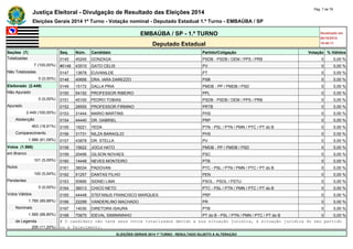 Justiça Eleitoral - Divulgação de Resultado das Eleições 2014 Pág. 7 de 79 
Eleições Gerais 2014 1º Turno - Votação nominal - Deputado Estadual 1.º Turno - EMBAÚBA / SP 
EMBAÚBA / SP - 1.º TURNO Atualizado em 
05/10/2014 
Deputado Estadual 18:48:11 
Seções (7) Seq. Núm. Candidato Partido/Coligação Votação % Válidos 
Totalizadas 0145 45245 GONZAGA PSDB - PSDB / DEM / PPS / PRB 0 0,00 % 
7 (100,00%) #0146 43510 GATO CELIS PV 0 0,00 % 
Não Totalizadas 0147 13678 EUVANILDE PT 0 0,00 % 
0 (0,00%) 0148 40656 DRA. IARA DAREZZO PSB 0 0,00 % 
Eleitorado (2.449) 0149 15172 DALLA PRIA PMDB - PP / PMDB / PSD 0 0,00 % 
Não Apurado 0150 54152 PROFESSOR RIBEIRO PPL 0 0,00 % 
0 (0,00%) 0151 45100 PEDRO TOBIAS PSDB - PSDB / DEM / PPS / PRB 0 0,00 % 
Apurado 0152 28555 PROFESSOR FIRMINO PRTB 0 0,00 % 
2.449 (100,00%) 0153 31444 MARIO MARTINS PHS 0 0,00 % 
Abstenção 0154 44440 DR. GABRIEL PRP 0 0,00 % 
463 (18,91%) 0155 19221 YEDA PTN - PSL / PTN / PMN / PTC / PT do B 0 0,00 % 
Comparecimento 0156 31731 NILZA BARAGLIO PHS 0 0,00 % 
1.986 (81,09%) 0157 43878 DR. STELLA PV 0 0,00 % 
Votos (1.986) 0158 15622 JOOJI HATO PMDB - PP / PMDB / PSD 0 0,00 % 
em Branco 0159 20456 GILSON NOVAES PSC 0 0,00 % 
101 (5,09%) 0160 14448 NEVES MONTEIRO PTB 0 0,00 % 
Nulos 0161 36034 PADOVAN PTC - PSL / PTN / PMN / PTC / PT do B 0 0,00 % 
100 (5,04%) 0162 51257 DANTAS FILHO PEN 0 0,00 % 
Pendentes 0163 50666 SIDNEI LIMA PSOL - PSOL / PSTU 0 0,00 % 
0 (0,00%) 0164 36013 CHICO NETO PTC - PSL / PTN / PMN / PTC / PT do B 0 0,00 % 
Votos Válidos 0165 44448 STEFANUS FRANCISCO MARQUES PRP 0 0,00 % 
1.785 (89,88%) 0166 22299 VANDERLINO MACHADO PR 0 0,00 % 
Nominais 0167 14030 DIRETORA ISAURA PTB 0 0,00 % 
1.585 (88,80%) 0168 70670 IDEVAL SIMINININHO PT do B - PSL / PTN / PMN / PTC / PT do B 0 0,00 % 
de Legenda # O candidato não teve seus votos totalizados devido a sua situação jurídica, à situação jurídica do seu partido 
200 (11,20%) ou a falecimento. 
ELEIÇÕES GERAIS 2014 1º TURNO - RESULTADO SUJEITO A ALTERAÇÃO 
 