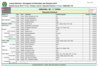Justiça Eleitoral - Divulgação de Resultado das Eleições 2014 Pág. 70 de 79 
Eleições Gerais 2014 1º Turno - Votação nominal - Deputado Estadual 1.º Turno - EMBAÚBA / SP 
EMBAÚBA / SP - 1.º TURNO Atualizado em 
05/10/2014 
Deputado Estadual 18:48:11 
Seções (7) Seq. Núm. Candidato Partido/Coligação Votação % Válidos 
Totalizadas 1657 13613 PROF. REGINALDO CHE PT 0 0,00 % 
7 (100,00%) 1658 54007 VITOR RODRIGUES PPL 0 0,00 % 
Não Totalizadas 1659 77077 DANIEL GRANDOLFO SD 0 0,00 % 
0 (0,00%) 1660 40777 HERBERT MELO PSB 0 0,00 % 
Eleitorado (2.449) 1661 23000 FABIO SATO PPS - PSDB / DEM / PPS / PRB 0 0,00 % 
Não Apurado 1662 22321 SAMANTHA CONSTANZA PR 0 0,00 % 
0 (0,00%) 1663 15600 FERNANDO NEGRETE PMDB - PP / PMDB / PSD 0 0,00 % 
Apurado 1664 28999 PERIN PRTB 0 0,00 % 
2.449 (100,00%) 1665 43321 ANNA DO PV PV 0 0,00 % 
Abstenção 1666 65034 MARCIO BRIANES PC do B 0 0,00 % 
463 (18,91%) 1667 22822 MAIONESE PR 0 0,00 % 
Comparecimento 1668 31255 IVAN VICENSOTTI PHS 0 0,00 % 
1.986 (81,09%) 1669 28008 ANDREA OLIVEIRA PRTB 0 0,00 % 
Votos (1.986) 1670 45250 DANIEL CÓRDOBA PSDB - PSDB / DEM / PPS / PRB 0 0,00 % 
em Branco #1671 29029 MARINA MADEIRA PCO 0 0,00 % 
101 (5,09%) 1672 44777 PAULO BATISTA PRP 0 0,00 % 
Nulos 1673 43193 CABO VIANA PV 0 0,00 % 
100 (5,04%) 1674 15233 ERICK MACIEL PMDB - PP / PMDB / PSD 0 0,00 % 
Pendentes 1675 54888 LUCAS DO LICEU PPL 0 0,00 % 
0 (0,00%) #1676 51012 LUCIANA JORGE PEN 0 0,00 % 
Votos Válidos 1677 33773 BETH CARDOSO PMN - PSL / PTN / PMN / PTC / PT do B 0 0,00 % 
1.785 (89,88%) 1678 45234 JÚNIOR BOZZELLA PSDB - PSDB / DEM / PPS / PRB 0 0,00 % 
Nominais 1679 28350 JAILTON GUILHERME PRTB 0 0,00 % 
1.585 (88,80%) 1680 51888 RG - ROGERIO GOMES PEN 0 0,00 % 
de Legenda # O candidato não teve seus votos totalizados devido a sua situação jurídica, à situação jurídica do seu partido 
200 (11,20%) ou a falecimento. 
ELEIÇÕES GERAIS 2014 1º TURNO - RESULTADO SUJEITO A ALTERAÇÃO 
 