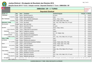 Justiça Eleitoral - Divulgação de Resultado das Eleições 2014 Pág. 71 de 79 
Eleições Gerais 2014 1º Turno - Votação nominal - Deputado Estadual 1.º Turno - EMBAÚBA / SP 
EMBAÚBA / SP - 1.º TURNO Atualizado em 
05/10/2014 
Deputado Estadual 18:48:11 
Seções (7) Seq. Núm. Candidato Partido/Coligação Votação % Válidos 
Totalizadas 1681 65013 RAFAEL BUSATO PC do B 0 0,00 % 
7 (100,00%) 1682 31023 MALAQUIAS MELO PHS 0 0,00 % 
Não Totalizadas 1683 50555 PROF. ANDRÉ RODRIGUES PSOL - PSOL / PSTU 0 0,00 % 
0 (0,00%) 1684 10300 PETERSON PEPE PRB - PSDB / DEM / PPS / PRB 0 0,00 % 
Eleitorado (2.449) 1685 17018 SILVINHA PSL - PSL / PTN / PMN / PTC / PT do B 0 0,00 % 
Não Apurado #1686 40410 NEY SIDTRAN PSB 0 0,00 % 
0 (0,00%) 1687 65100 GUSTAVO PETTA PC do B 0 0,00 % 
Apurado 1688 16111 LÍGIA GOMES PSTU - PSOL / PSTU 0 0,00 % 
2.449 (100,00%) 1689 14747 FÁBIO MOTTA ADVOGADO PTB 0 0,00 % 
Abstenção 1690 90777 LINDEVAL CHAVES PROS 0 0,00 % 
463 (18,91%) 1691 11000 MAURILIO ROMANO PP - PP / PMDB / PSD 0 0,00 % 
Comparecimento 1692 31030 MARCELINHO ENGRAXATE PHS 0 0,00 % 
1.986 (81,09%) 1693 36123 CHARLES D'ORTO PTC - PSL / PTN / PMN / PTC / PT do B 0 0,00 % 
Votos (1.986) 1694 31213 CLEDIVALDO PHS 0 0,00 % 
em Branco 1695 27642 PRISCILA DE ANGELIS PSDC 0 0,00 % 
101 (5,09%) 1696 45678 PROFESSOR RODRIGO PARRAS PSDB - PSDB / DEM / PPS / PRB 0 0,00 % 
Nulos 1697 45301 DANI SCHWERY PSDB - PSDB / DEM / PPS / PRB 0 0,00 % 
100 (5,04%) 1698 16600 JULIANA DONATO PSTU - PSOL / PSTU 0 0,00 % 
Pendentes 1699 20000 ERNANINHO PSC 0 0,00 % 
0 (0,00%) 1700 33987 JULIANA MARTINS PMN - PSL / PTN / PMN / PTC / PT do B 0 0,00 % 
Votos Válidos 1701 20620 DANIEL VASCONCELLOS "NIÉ" PSC 0 0,00 % 
1.785 (89,88%) 1702 54444 RODRIGO TOLEDO PPL 0 0,00 % 
Nominais 1703 36470 ZEZE DA ESTRADA PTC - PSL / PTN / PMN / PTC / PT do B 0 0,00 % 
1.585 (88,80%) 1704 22333 ABRAÃO MICHELON PR 0 0,00 % 
de Legenda # O candidato não teve seus votos totalizados devido a sua situação jurídica, à situação jurídica do seu partido 
200 (11,20%) ou a falecimento. 
ELEIÇÕES GERAIS 2014 1º TURNO - RESULTADO SUJEITO A ALTERAÇÃO 
 