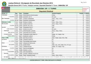 Justiça Eleitoral - Divulgação de Resultado das Eleições 2014 Pág. 73 de 79 
Eleições Gerais 2014 1º Turno - Votação nominal - Deputado Estadual 1.º Turno - EMBAÚBA / SP 
EMBAÚBA / SP - 1.º TURNO Atualizado em 
05/10/2014 
Deputado Estadual 18:48:11 
Seções (7) Seq. Núm. Candidato Partido/Coligação Votação % Válidos 
Totalizadas 1729 90200 PROFESSOR EDSON NUNES PROS 0 0,00 % 
7 (100,00%) 1730 65999 GIGANTE DA TV PC do B 0 0,00 % 
Não Totalizadas 1731 50021 THIAGO CARANDINA PSOL - PSOL / PSTU 0 0,00 % 
0 (0,00%) #1732 40444 ROGERIO CERQUEIRA PSB 0 0,00 % 
Eleitorado (2.449) 1733 50369 EDINHO CORDEL PSOL - PSOL / PSTU 0 0,00 % 
Não Apurado 1734 16540 IGNÁCIO SANTOS PSTU - PSOL / PSTU 0 0,00 % 
0 (0,00%) #1735 40405 RAFAEL DELLOVA PSB 0 0,00 % 
Apurado 1736 12491 FERNANDA SHOTT PDT 0 0,00 % 
2.449 (100,00%) 1737 65721 CAROL DA LESTE PC do B 0 0,00 % 
Abstenção 1738 16116 PROFESSORA JANAINA PSTU - PSOL / PSTU 0 0,00 % 
463 (18,91%) 1739 43707 WASHINGTON OLIVEIRA PV 0 0,00 % 
Comparecimento 1740 15400 FERNANDO ROMI ZANATTA PMDB - PP / PMDB / PSD 0 0,00 % 
1.986 (81,09%) 1741 90013 BARBOSA JUNIOR PROS 0 0,00 % 
Votos (1.986) 1742 25555 MATHEUS COSTA DEM - PSDB / DEM / PPS / PRB 0 0,00 % 
em Branco 1743 43369 FABIANO DEMITTE PV 0 0,00 % 
101 (5,09%) 1744 13030 GUILHERME MONTANARI PT 0 0,00 % 
Nulos 1745 20267 JAQUELINI PSICOLOGA PSC 0 0,00 % 
100 (5,04%) 1746 33136 DIANA PINHO PMN - PSL / PTN / PMN / PTC / PT do B 0 0,00 % 
Pendentes 1747 15010 TAMARA NAJAR PMDB - PP / PMDB / PSD 0 0,00 % 
0 (0,00%) 1748 43377 SUE ELLEN RIBEIRO PV 0 0,00 % 
Votos Válidos 1749 43889 SAMUEL LUCAS PV 0 0,00 % 
1.785 (89,88%) #1750 13002 PRI NASCIMENTO PT 0 0,00 % 
Nominais 1751 14800 SYDNEY GIMENEZ PALÁCIOS PTB 0 0,00 % 
1.585 (88,80%) 1752 50350 PROF. RODRIGO ASSIS PSOL - PSOL / PSTU 0 0,00 % 
de Legenda # O candidato não teve seus votos totalizados devido a sua situação jurídica, à situação jurídica do seu partido 
200 (11,20%) ou a falecimento. 
ELEIÇÕES GERAIS 2014 1º TURNO - RESULTADO SUJEITO A ALTERAÇÃO 
 