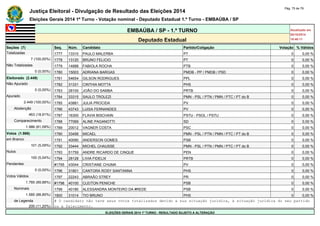 Justiça Eleitoral - Divulgação de Resultado das Eleições 2014 Pág. 75 de 79 
Eleições Gerais 2014 1º Turno - Votação nominal - Deputado Estadual 1.º Turno - EMBAÚBA / SP 
EMBAÚBA / SP - 1.º TURNO Atualizado em 
05/10/2014 
Deputado Estadual 18:48:11 
Seções (7) Seq. Núm. Candidato Partido/Coligação Votação % Válidos 
Totalizadas 1777 13310 PAULO MALERBA PT 0 0,00 % 
7 (100,00%) 1778 13120 BRUNO FELICIO PT 0 0,00 % 
Não Totalizadas 1779 14888 FABIOLA ROCHA PTB 0 0,00 % 
0 (0,00%) 1780 15003 ADRIANA BARGAS PMDB - PP / PMDB / PSD 0 0,00 % 
Eleitorado (2.449) 1781 54654 GILSON RODRIGUES PPL 0 0,00 % 
Não Apurado 1782 31331 CINTHIA MOTTA PHS 0 0,00 % 
0 (0,00%) 1783 28100 JOÃO DO SAMBA PRTB 0 0,00 % 
Apurado 1784 33315 SAULO TROLEZI PMN - PSL / PTN / PMN / PTC / PT do B 0 0,00 % 
2.449 (100,00%) 1785 43881 JULIA PROCIDA PV 0 0,00 % 
Abstenção 1786 43743 LUISA FERNANDES PV 0 0,00 % 
463 (18,91%) 1787 16300 FLAVIA BISCHAIN PSTU - PSOL / PSTU 0 0,00 % 
Comparecimento 1788 77069 ALINE PAGANOTTI SD 0 0,00 % 
1.986 (81,09%) 1789 20012 VAGNER COSTA PSC 0 0,00 % 
Votos (1.986) 1790 33456 MICAEL PMN - PSL / PTN / PMN / PTC / PT do B 0 0,00 % 
em Branco 1791 40090 ANDERSON GOMES PSB 0 0,00 % 
101 (5,09%) 1792 33444 MICHEL CHAUSSE PMN - PSL / PTN / PMN / PTC / PT do B 0 0,00 % 
Nulos 1793 51759 ANDRE RICARDO DE CINQUE PEN 0 0,00 % 
100 (5,04%) 1794 28128 LIVIA FIDELIX PRTB 0 0,00 % 
Pendentes #1795 43044 CRISTIANE CHUMA PV 0 0,00 % 
0 (0,00%) 1796 31801 CANTORA ROSY SANTANNA PHS 0 0,00 % 
Votos Válidos 1797 22243 ABRAÃO STREY PR 0 0,00 % 
1.785 (89,88%) #1798 40100 CLEITON PENICHE PSB 0 0,00 % 
Nominais 1799 40180 ALESSANDRA MONTEIRO DA #REDE PSB 0 0,00 % 
1.585 (88,80%) 1800 31014 TIO BRUNO PHS 0 0,00 % 
de Legenda # O candidato não teve seus votos totalizados devido a sua situação jurídica, à situação jurídica do seu partido 
200 (11,20%) ou a falecimento. 
ELEIÇÕES GERAIS 2014 1º TURNO - RESULTADO SUJEITO A ALTERAÇÃO 
 