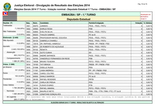 Justiça Eleitoral - Divulgação de Resultado das Eleições 2014 Pág. 76 de 79 
Eleições Gerais 2014 1º Turno - Votação nominal - Deputado Estadual 1.º Turno - EMBAÚBA / SP 
EMBAÚBA / SP - 1.º TURNO Atualizado em 
05/10/2014 
Deputado Estadual 18:48:11 
Seções (7) Seq. Núm. Candidato Partido/Coligação Votação % Válidos 
Totalizadas 1801 50070 JUNINHO PSOL - PSOL / PSTU 0 0,00 % 
7 (100,00%) 1802 40562 SHIRLEI ROSA PSB 0 0,00 % 
Não Totalizadas 1803 50850 EVELYN SILVA PSOL - PSOL / PSTU 0 0,00 % 
0 (0,00%) 1804 65223 THALES GABRIEL PC do B 0 0,00 % 
Eleitorado (2.449) 1805 50255 PROFESSOR RAFAEL GOUVEIA PSOL - PSOL / PSTU 0 0,00 % 
Não Apurado 1806 50103 GABRIELA CHIARELI PSOL - PSOL / PSTU 0 0,00 % 
0 (0,00%) 1807 15018 DR. RAPHAEL HAMAOUI PMDB - PP / PMDB / PSD 0 0,00 % 
Apurado 1808 50741 ZE ROBERTO DO AÇOUGUE PSOL - PSOL / PSTU 0 0,00 % 
2.449 (100,00%) 1809 50102 RENATA PSOL - PSOL / PSTU 0 0,00 % 
Abstenção 1810 77018 GUTO CUNHA SD 0 0,00 % 
463 (18,91%) 1811 50950 ANDRÉ SAPANOS PSOL - PSOL / PSTU 0 0,00 % 
Comparecimento 1812 40700 VANDERLEI FERNANDES EM REDE PSB 0 0,00 % 
1.986 (81,09%) 1813 16938 BRUNO TEIXEIRA PSTU - PSOL / PSTU 0 0,00 % 
Votos (1.986) 1814 15193 TATI BRAGA PMDB - PP / PMDB / PSD 0 0,00 % 
em Branco 1815 51098 GISELLE RUSSI PEN 0 0,00 % 
101 (5,09%) 1816 11161 LAISA ANDRIOLI PP - PP / PMDB / PSD 0 0,00 % 
Nulos 1817 16542 CAROL COLTRO PSTU - PSOL / PSTU 0 0,00 % 
100 (5,04%) 1818 65500 DANILO BARROS PC do B 0 0,00 % 
Pendentes 1819 28150 RAFAEL RESENDE PRTB 0 0,00 % 
0 (0,00%) 1820 51047 CARLA DE PÁDUA PEN 0 0,00 % 
Votos Válidos 1821 14141 FLÁVIO D'URSO PTB 0 0,00 % 
1.785 (89,88%) #1822 16316 RAFAEL AMARAL PSTU - PSOL / PSTU 0 0,00 % 
Nominais 1823 33500 MAURILIO NETO PMN - PSL / PTN / PMN / PTC / PT do B 0 0,00 % 
1.585 (88,80%) 1824 31056 JONATHAS GONÇALVES PHS 0 0,00 % 
de Legenda # O candidato não teve seus votos totalizados devido a sua situação jurídica, à situação jurídica do seu partido 
200 (11,20%) ou a falecimento. 
ELEIÇÕES GERAIS 2014 1º TURNO - RESULTADO SUJEITO A ALTERAÇÃO 
 