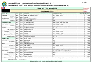 Justiça Eleitoral - Divulgação de Resultado das Eleições 2014 Pág. 78 de 79 
Eleições Gerais 2014 1º Turno - Votação nominal - Deputado Estadual 1.º Turno - EMBAÚBA / SP 
EMBAÚBA / SP - 1.º TURNO Atualizado em 
05/10/2014 
Deputado Estadual 18:48:11 
Seções (7) Seq. Núm. Candidato Partido/Coligação Votação % Válidos 
Totalizadas 1849 50888 HENRIQUE AMANCIO COSTA PSOL - PSOL / PSTU 0 0,00 % 
7 (100,00%) 1850 29390 THAYNE PCO 0 0,00 % 
Não Totalizadas 1851 22221 HOSANA CABELEIREIRA PR 0 0,00 % 
0 (0,00%) 1852 40464 NAJARA COSTA PSB 0 0,00 % 
Eleitorado (2.449) 1853 10010 JULIANA CARDOSO PRB - PSDB / DEM / PPS / PRB 0 0,00 % 
Não Apurado 1854 50014 DIANA NASCIMENTO PSOL - PSOL / PSTU 0 0,00 % 
0 (0,00%) 1855 17567 AMANDA PSL - PSL / PTN / PMN / PTC / PT do B 0 0,00 % 
Apurado 1856 65019 CRISTOVAN GRAZINA PC do B 0 0,00 % 
2.449 (100,00%) 1857 40556 FABIANA OLIVEIRA PSB 0 0,00 % 
Abstenção 1858 50240 MARA REGINA PSOL - PSOL / PSTU 0 0,00 % 
463 (18,91%) 1859 16000 ARIELLI PSTU - PSOL / PSTU 0 0,00 % 
Comparecimento 1860 43007 LUIS VELANI PV 0 0,00 % 
1.986 (81,09%) 1861 65265 RODRIGO CALZZETTA PC do B 0 0,00 % 
Votos (1.986) 1862 22062 BRUNA LOPES PR 0 0,00 % 
em Branco 1863 54988 RENATINHA PPL 0 0,00 % 
101 (5,09%) 1864 31001 ADIEL LIMA PHS 0 0,00 % 
Nulos 1865 51500 TÁBATA GONÇALVES PEN 0 0,00 % 
100 (5,04%) 1866 50100 ALAN JOAO PSOL - PSOL / PSTU 0 0,00 % 
Pendentes 1867 54984 MAIRA CAMPOS PPL 0 0,00 % 
0 (0,00%) 1868 50083 ISA PENNA PSOL - PSOL / PSTU 0 0,00 % 
Votos Válidos 1869 17650 JESSICA PSL - PSL / PTN / PMN / PTC / PT do B 0 0,00 % 
1.785 (89,88%) #1870 27897 OSVALDO JUNIOR PSDC 0 0,00 % 
Nominais 1871 12812 DAYANE AMARO PDT 0 0,00 % 
1.585 (88,80%) 1872 13615 LAURA SANTANA PT 0 0,00 % 
de Legenda # O candidato não teve seus votos totalizados devido a sua situação jurídica, à situação jurídica do seu partido 
200 (11,20%) ou a falecimento. 
ELEIÇÕES GERAIS 2014 1º TURNO - RESULTADO SUJEITO A ALTERAÇÃO 
 