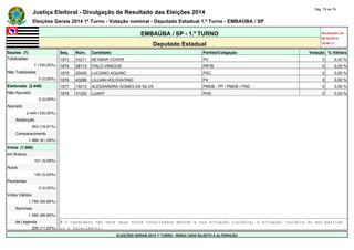 Justiça Eleitoral - Divulgação de Resultado das Eleições 2014 Pág. 79 de 79 
Eleições Gerais 2014 1º Turno - Votação nominal - Deputado Estadual 1.º Turno - EMBAÚBA / SP 
EMBAÚBA / SP - 1.º TURNO Atualizado em 
05/10/2014 
Deputado Estadual 18:48:11 
Seções (7) Seq. Núm. Candidato Partido/Coligação Votação % Válidos 
Totalizadas 1873 43211 NEYMAR COVER PV 0 0,00 % 
7 (100,00%) 1874 28113 ITALO VINICIUS PRTB 0 0,00 % 
Não Totalizadas 1875 20400 LUCIANO AQUINO PSC 0 0,00 % 
0 (0,00%) 1876 43286 LILLIAN HOLOVATINO PV 0 0,00 % 
Eleitorado (2.449) 1877 15013 ALESSANDRA GOMES DA SILVA PMDB - PP / PMDB / PSD 0 0,00 % 
Não Apurado 1878 31220 LUANY PHS 0 0,00 % 
0 (0,00%) - - - - - - 
Apurado - - - - - - 
2.449 (100,00%) - - - - - - 
Abstenção - - - - - - 
463 (18,91%) - - - - - - 
Comparecimento - - - - - - 
1.986 (81,09%) - - - - - - 
Votos (1.986) - - - - - - 
em Branco - - - - - - 
101 (5,09%) - - - - - - 
Nulos - - - - - - 
100 (5,04%) - - - - - - 
Pendentes - - - - - - 
0 (0,00%) - - - - - - 
Votos Válidos - - - - - - 
1.785 (89,88%) - - - - - - 
Nominais - - - - - - 
1.585 (88,80%) - - - - - - 
de Legenda # O candidato não teve seus votos totalizados devido a sua situação jurídica, à situação jurídica do seu partido 
200 (11,20%) ou a falecimento. 
ELEIÇÕES GERAIS 2014 1º TURNO - RESULTADO SUJEITO A ALTERAÇÃO 
